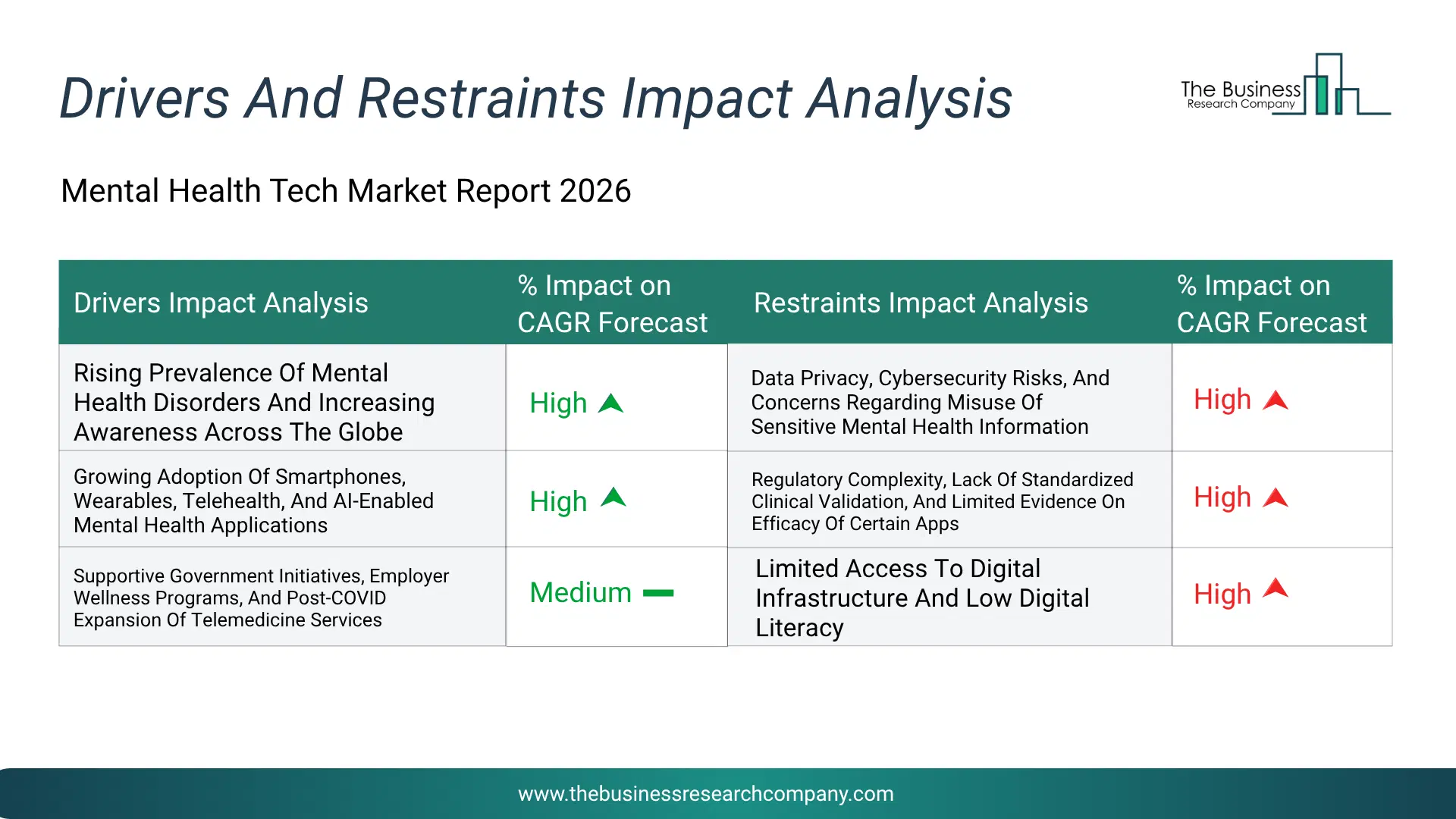 Mental Health Tech Key Drivers & Restraints Analysis 2026 Infographic Chart Showing Key Market Drivers Analysis And Restraints For Mental Health Tech Market