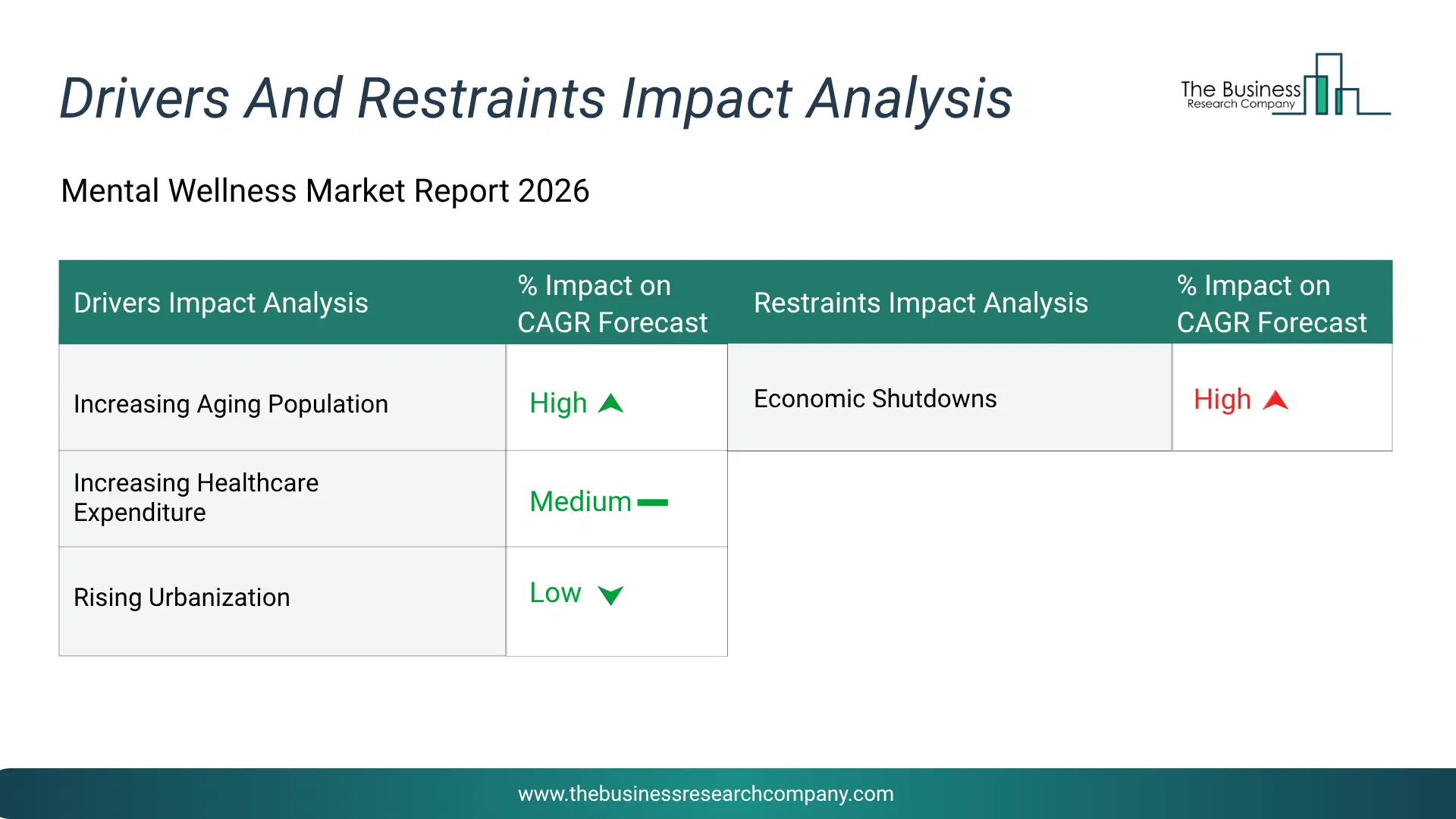 Mental Wellness Key Drivers & Restraints Analysis 2026 Infographic Chart Showing Key Market Drivers Analysis And Restraints For Mental Wellness Market