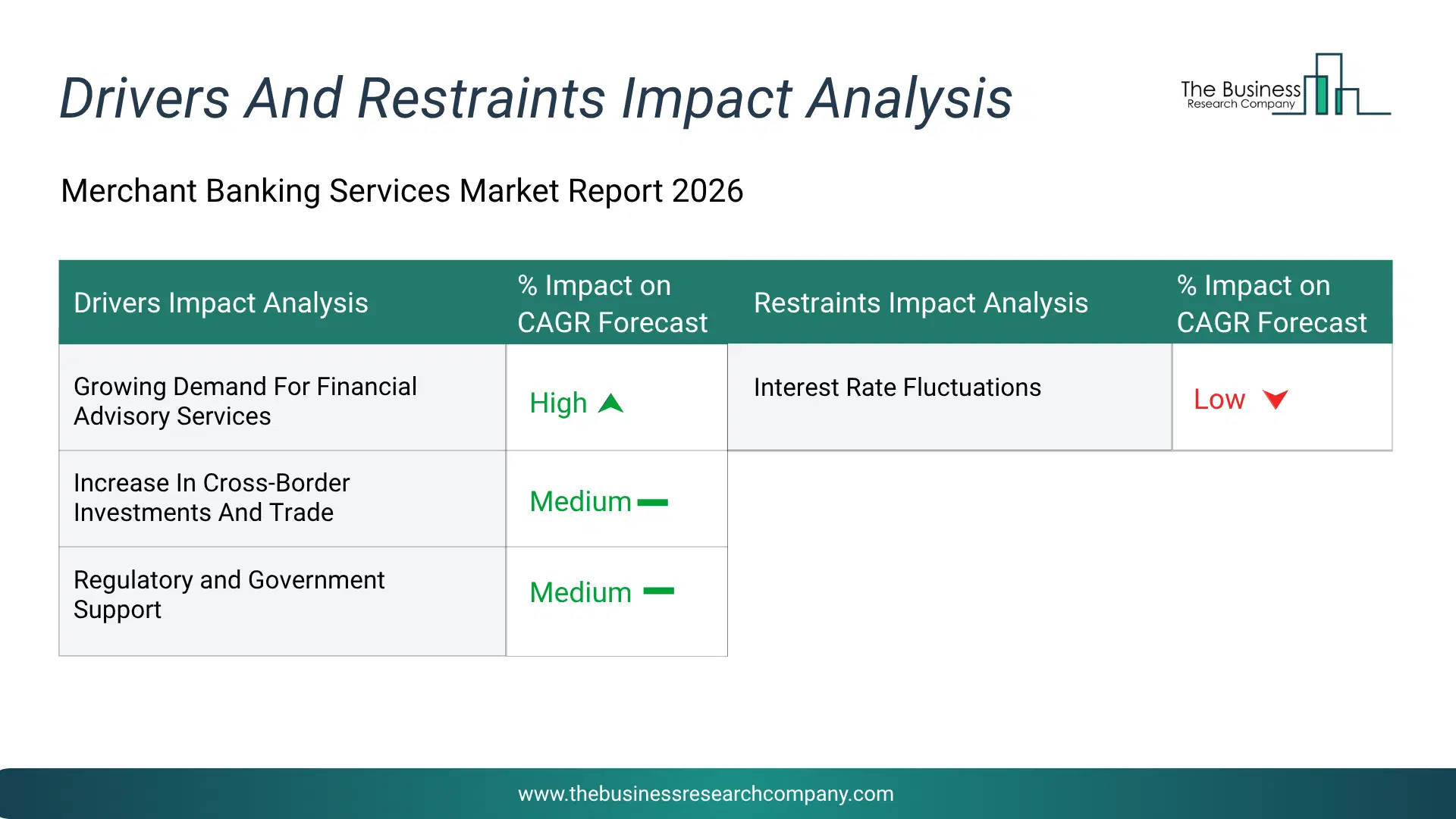 Merchant Banking Services Key Drivers & Restraints Analysis 2026 Infographic Chart Showing Key Market Drivers Analysis And Restraints For Merchant Banking Services Market