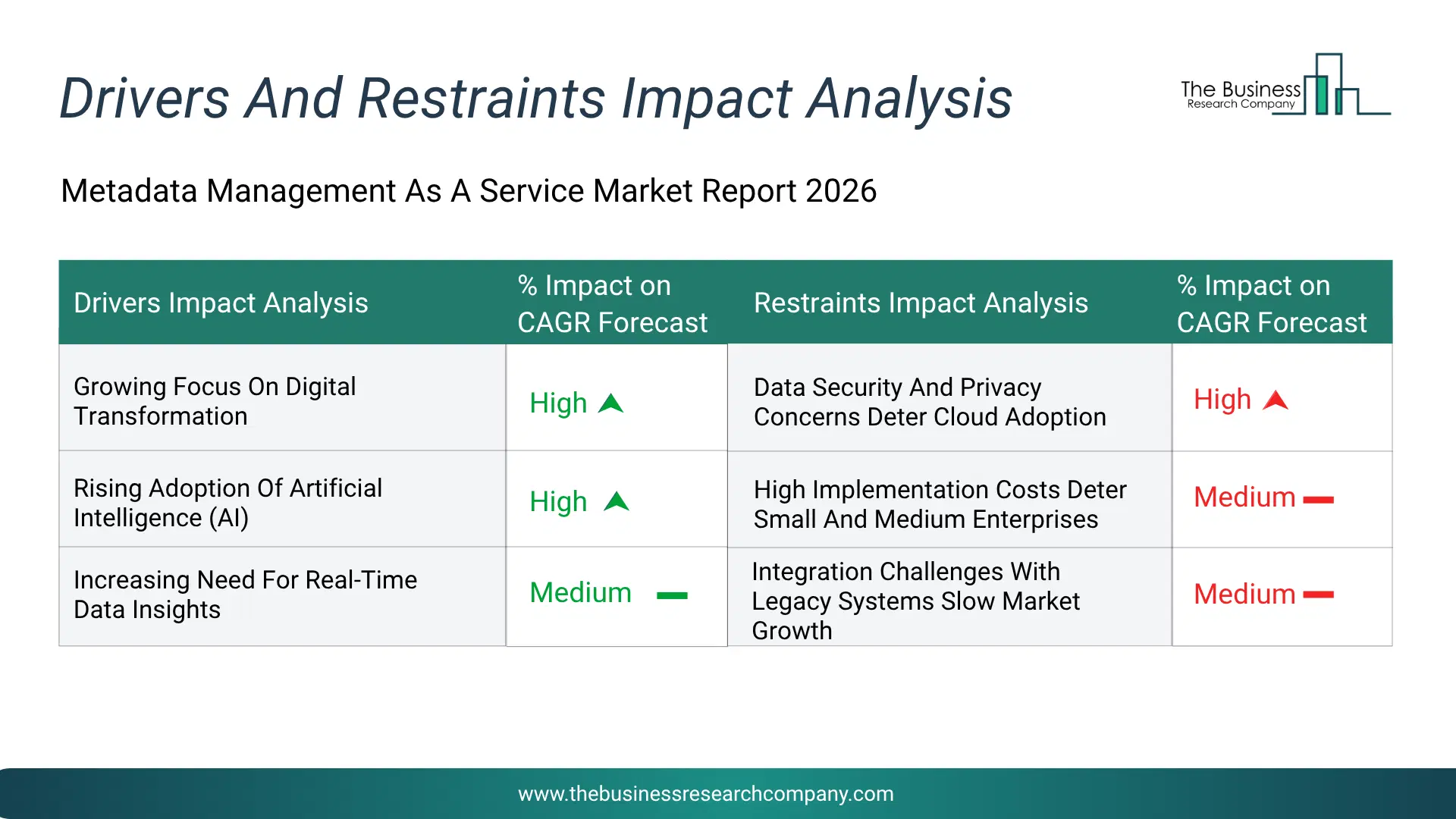 Metadata Management As A Service Key Drivers & Restraints Analysis 2026 Infographic Chart Showing Key Market Drivers Analysis And Restraints For Metadata Management As A Service Market