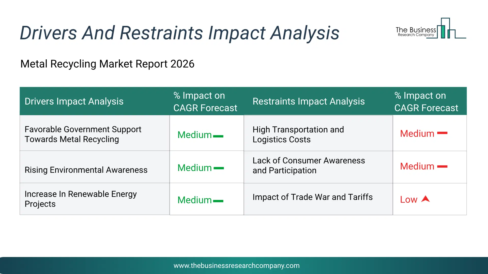 Metal Recycling Key Drivers & Restraints Analysis 2026 Infographic Chart Showing Key Market Drivers Analysis And Restraints For Metal Recycling Market