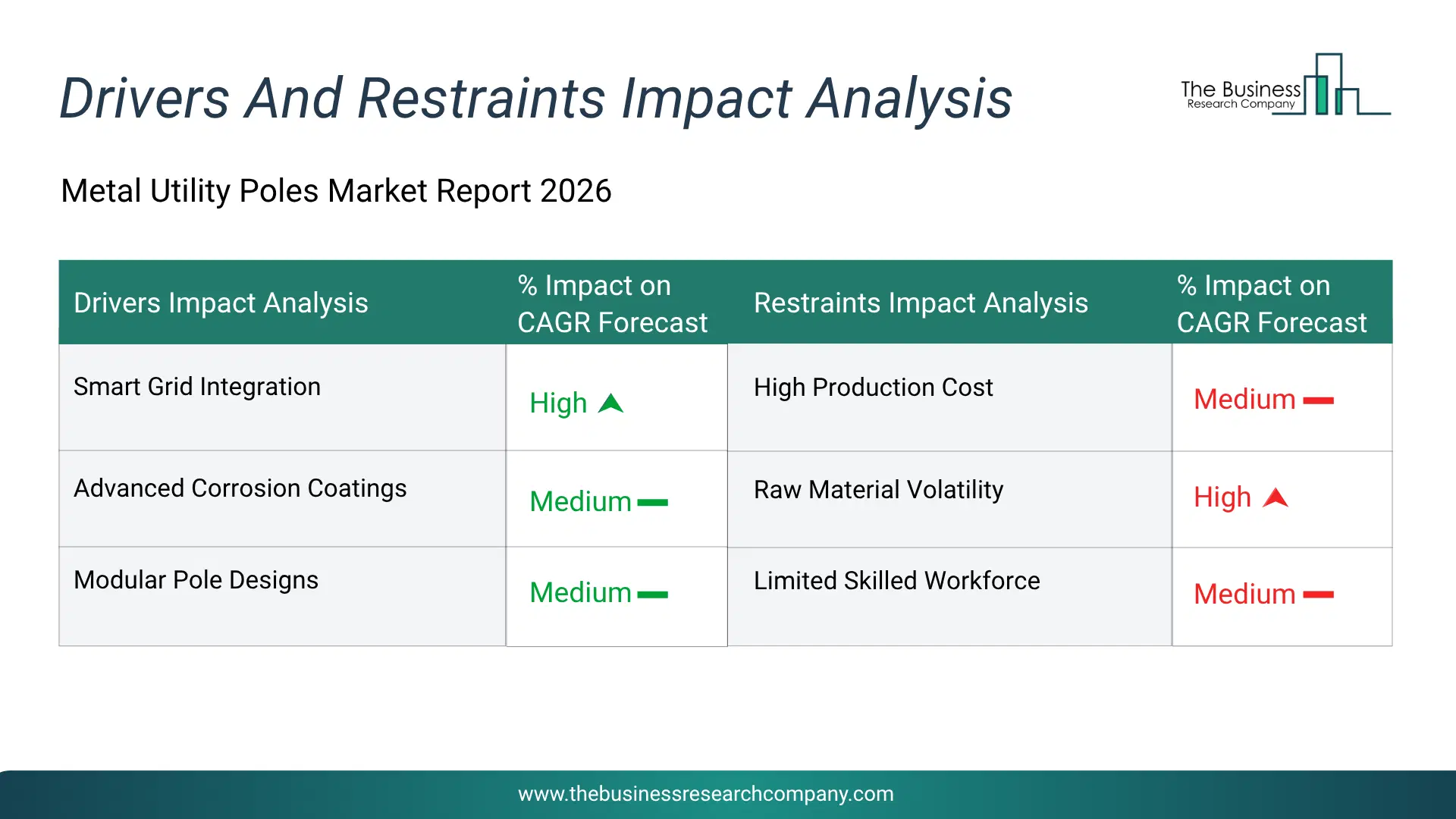 Metal Utility Poles Key Drivers & Restraints Analysis 2026 Infographic Chart Showing Key Market Drivers Analysis And Restraints For Metal Utility Poles Market