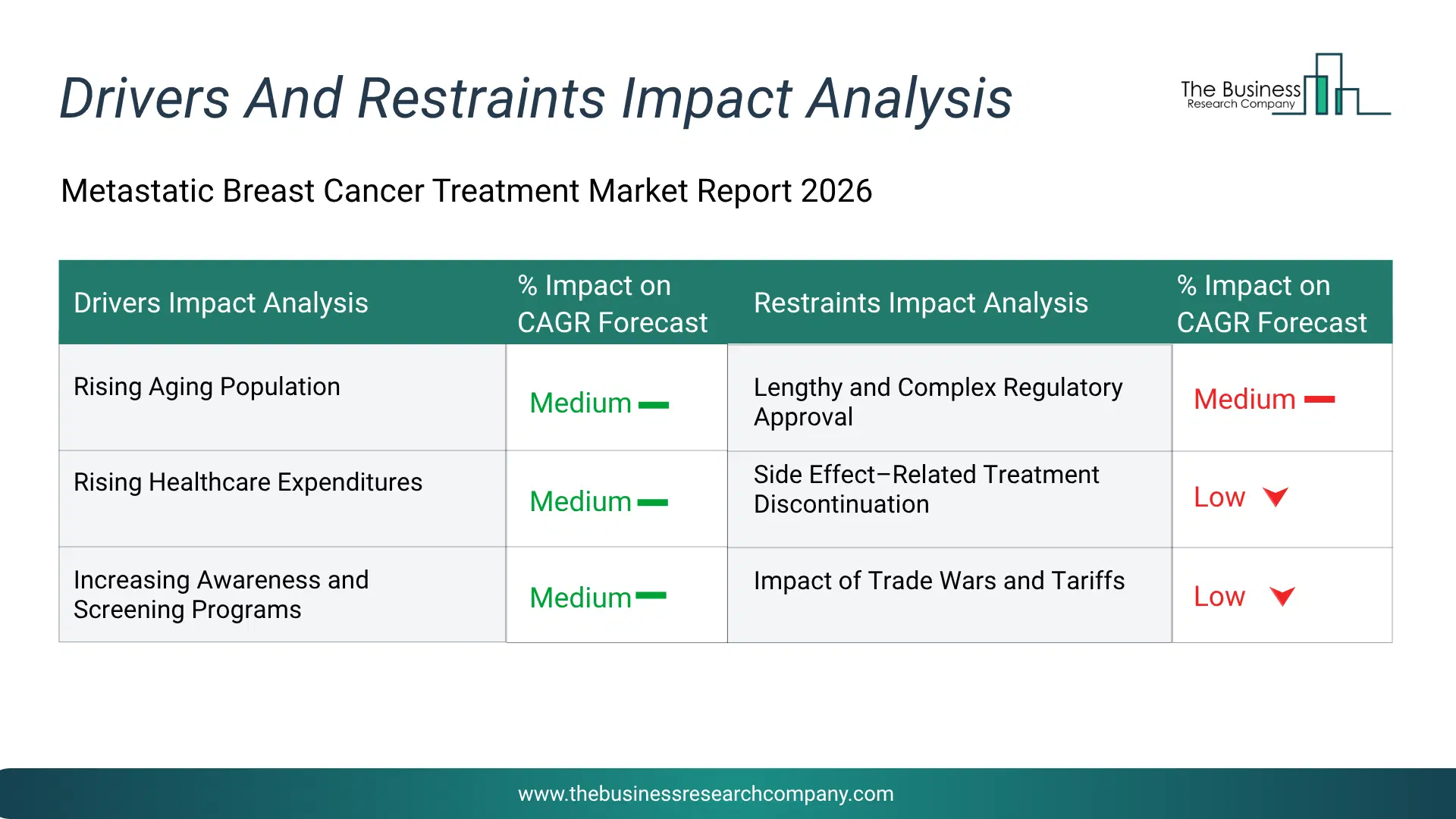 Metastatic Breast Cancer Treatment Key Drivers & Restraints Analysis 2026 Infographic Chart Showing Key Market Drivers Analysis And Restraints For Metastatic Breast Cancer Treatment Market