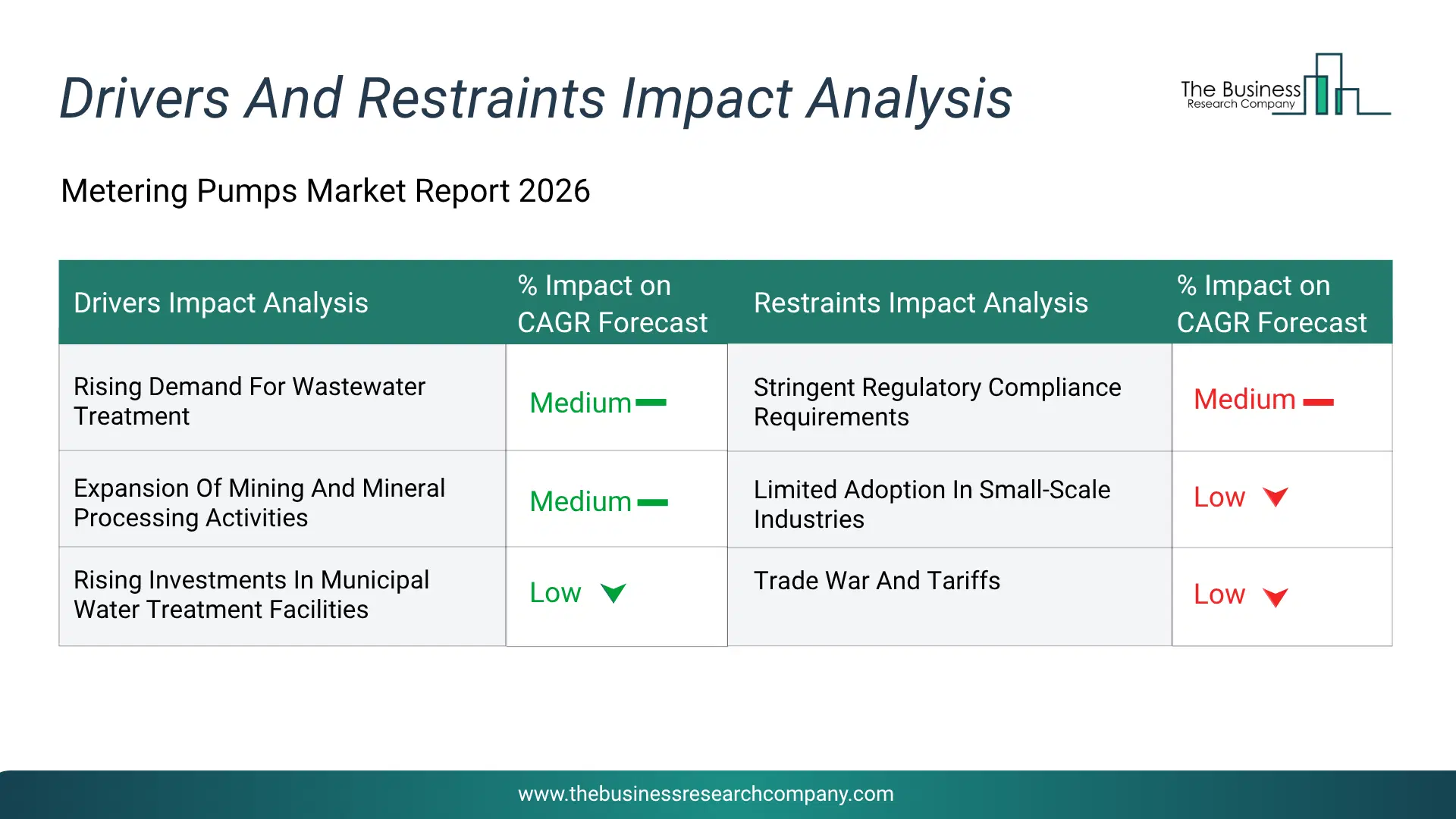 Metering Pumps Key Drivers & Restraints Analysis 2026 Infographic Chart Showing Key Market Drivers Analysis And Restraints For Metering Pumps Market