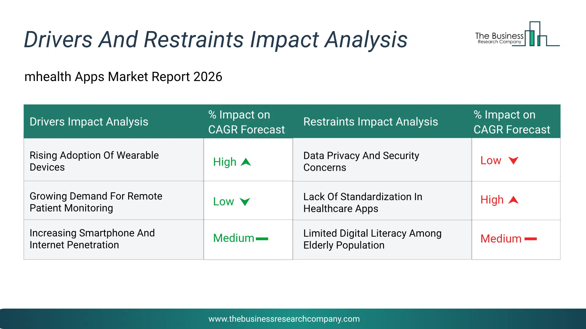 Mhealth Apps Key Drivers & Restraints Analysis 2026 Infographic Chart Showing Key Market Drivers Analysis And Restraints For Mhealth Apps Market