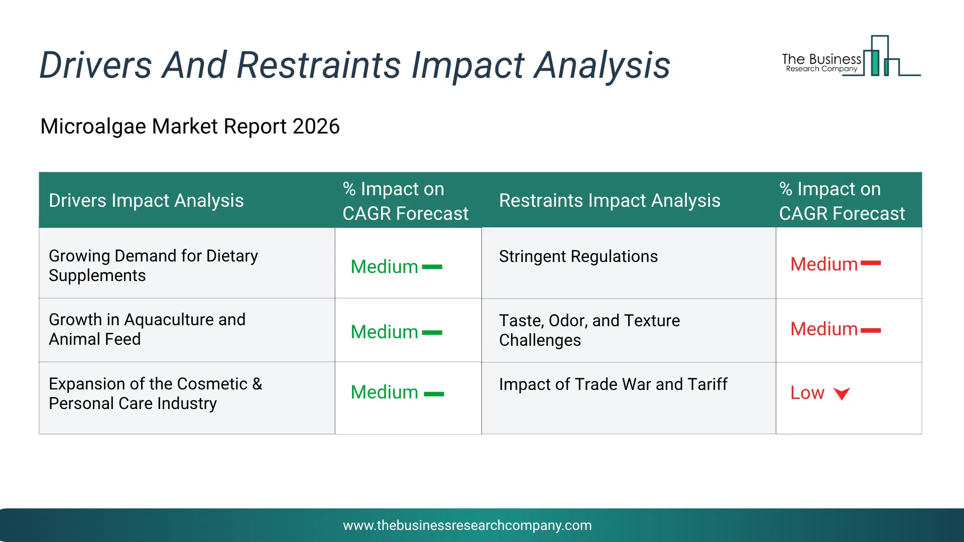 Microalgae Key Drivers & Restraints Analysis 2026 Infographic Chart Showing Key Market Drivers Analysis And Restraints For Microalgae Market
