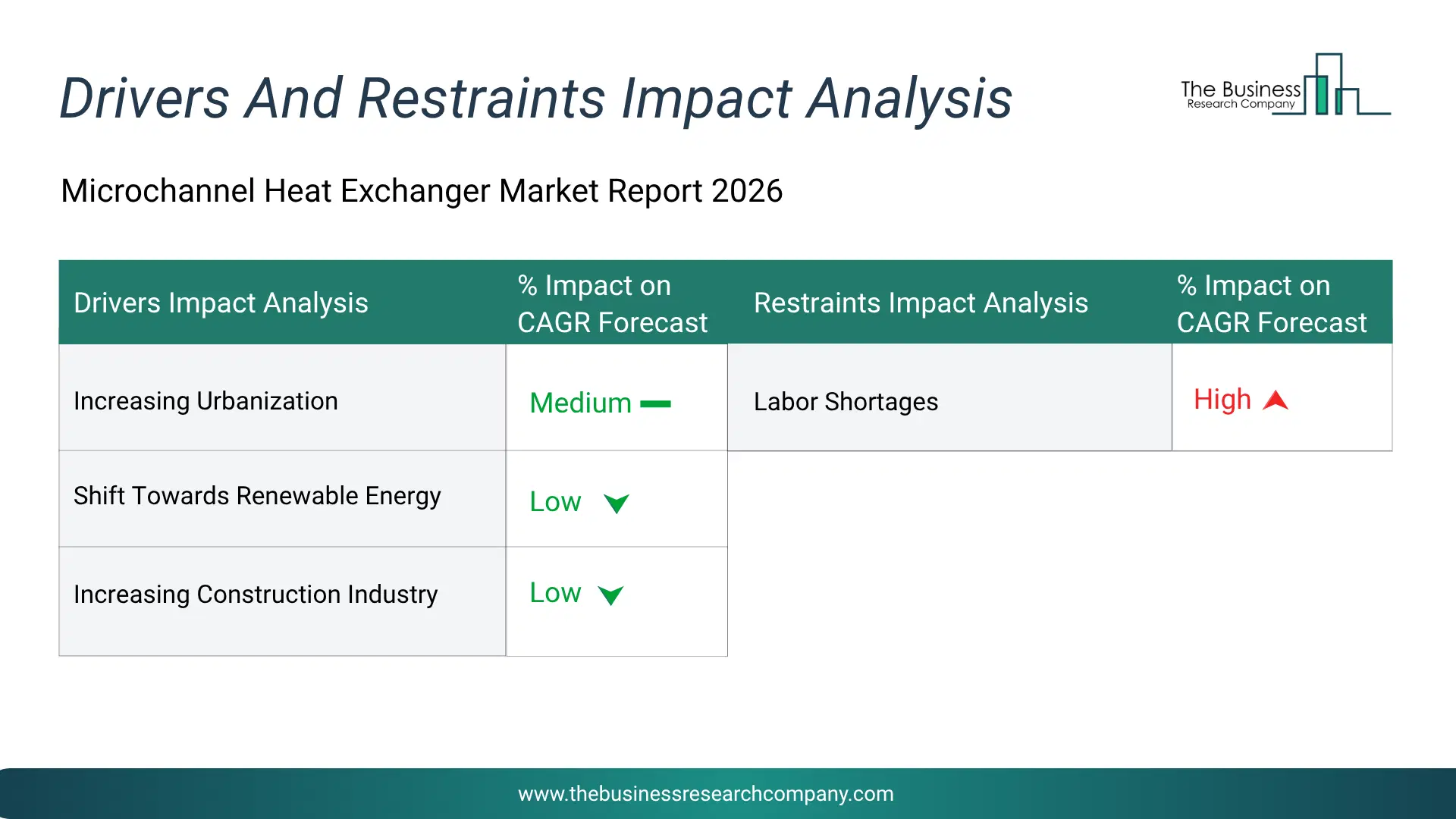 Microchannel Heat Exchanger Key Drivers & Restraints Analysis 2026 Infographic Chart Showing Key Market Drivers Analysis And Restraints For Microchannel Heat Exchanger Market