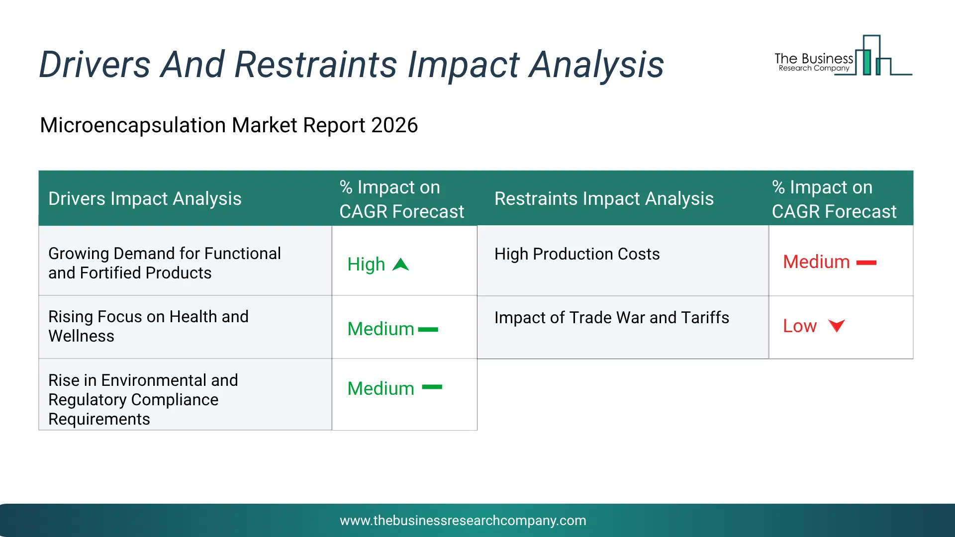Microencapsulation Key Drivers & Restraints Analysis 2026 Infographic Chart Showing Key Market Drivers Analysis And Restraints For Microencapsulation Market