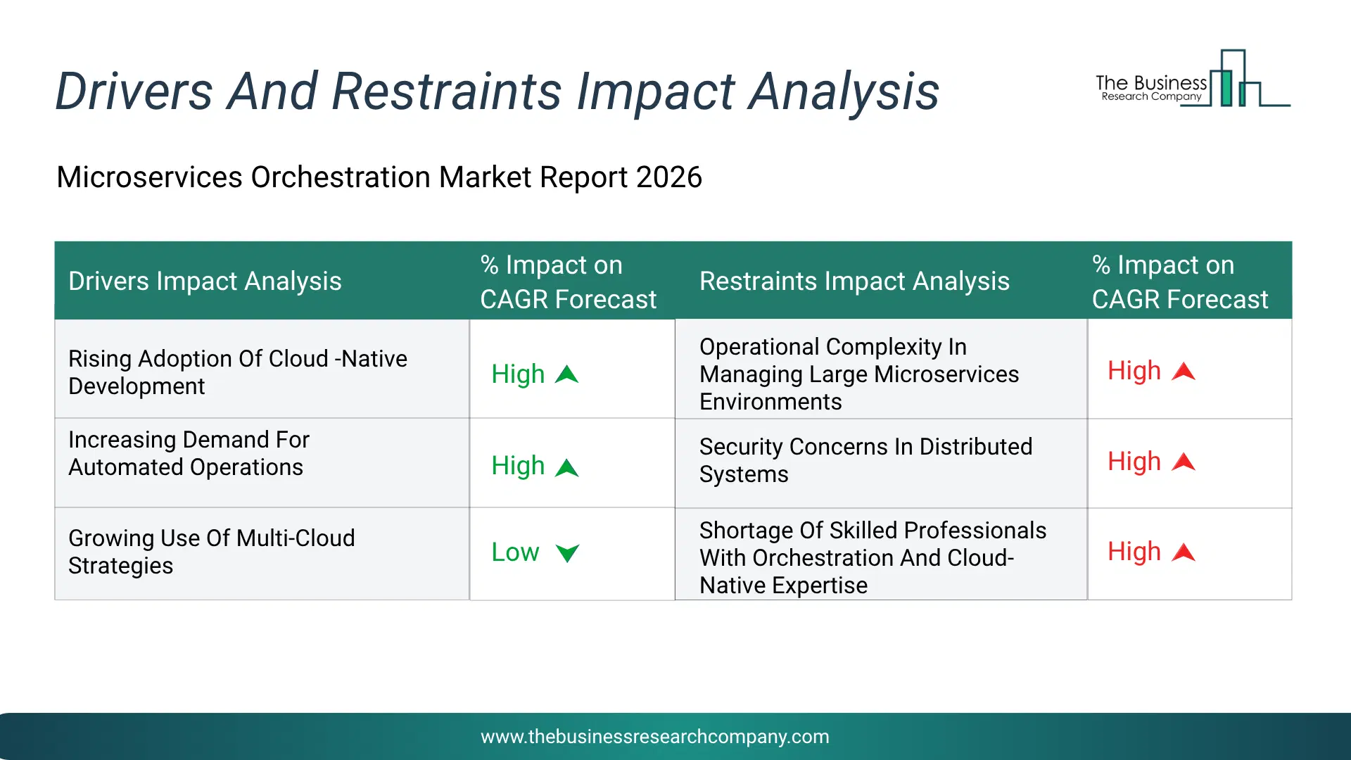 Microservices Orchestration Key Drivers & Restraints Analysis 2026 Infographic Chart Showing Key Market Drivers Analysis And Restraints For Microservices Orchestration Market