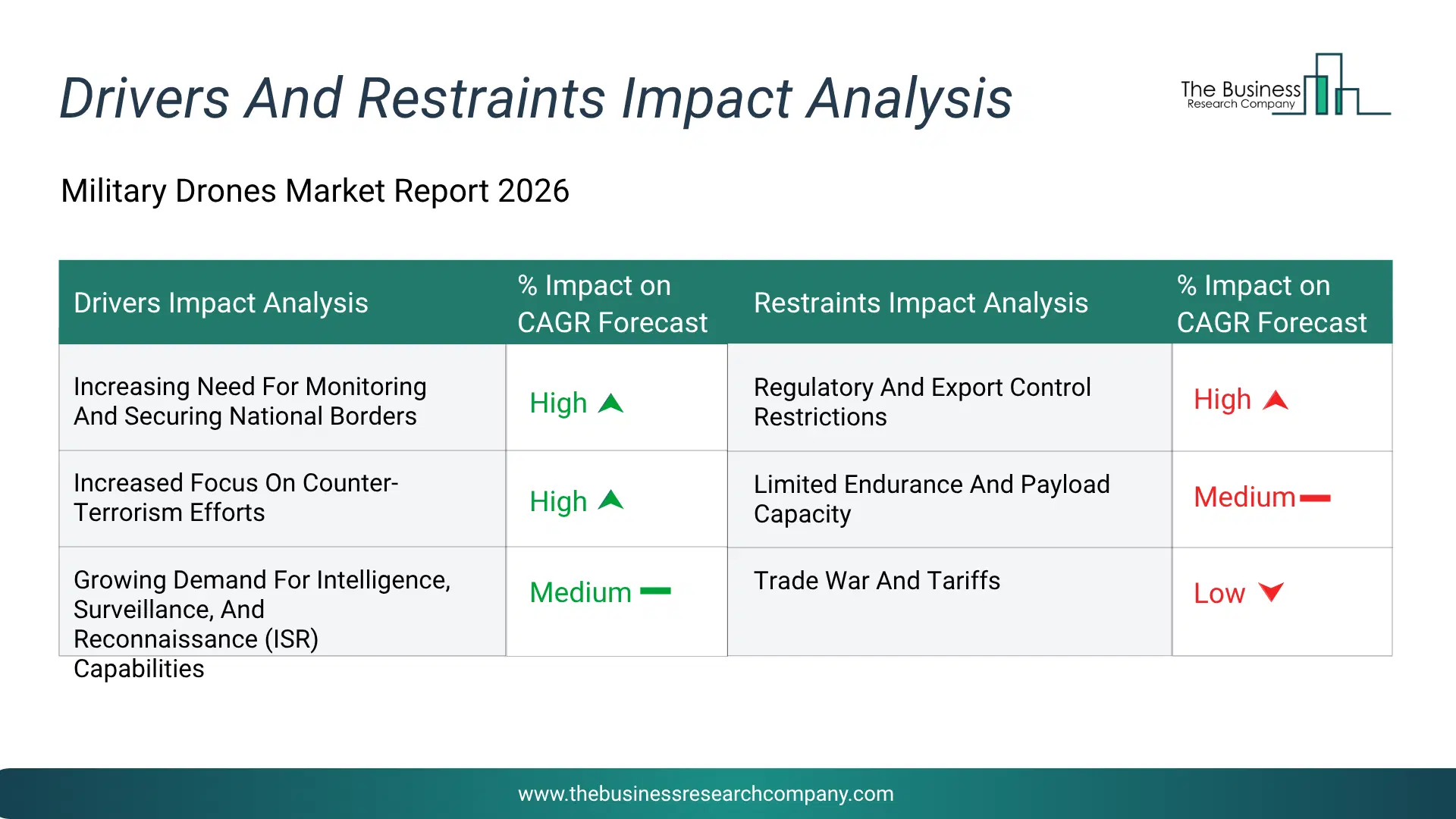 Military Drones Key Drivers & Restraints Analysis 2026 Infographic Chart Showing Key Market Drivers Analysis And Restraints For Military Drones Market