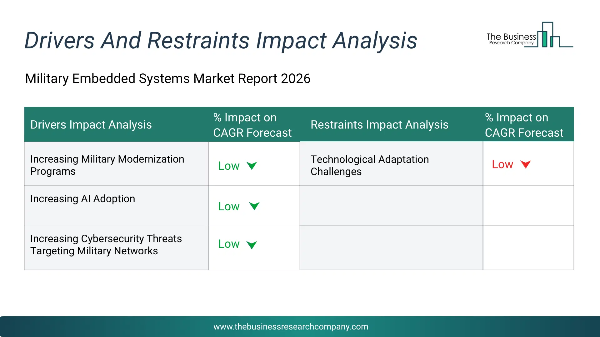 Military Embedded Systems Key Drivers & Restraints Analysis 2026 Infographic Chart Showing Key Market Drivers Analysis And Restraints For Military Embedded Systems Market