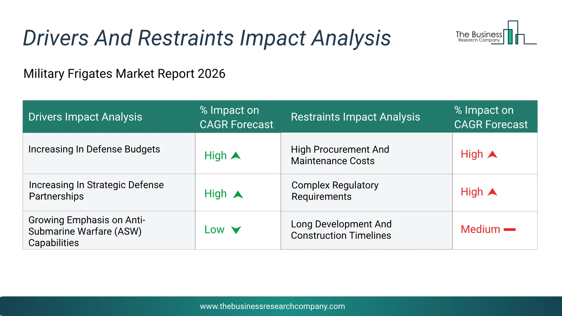 Military Frigates Key Drivers & Restraints Analysis 2026 Infographic Chart Showing Key Market Drivers Analysis And Restraints For Military Frigates Market