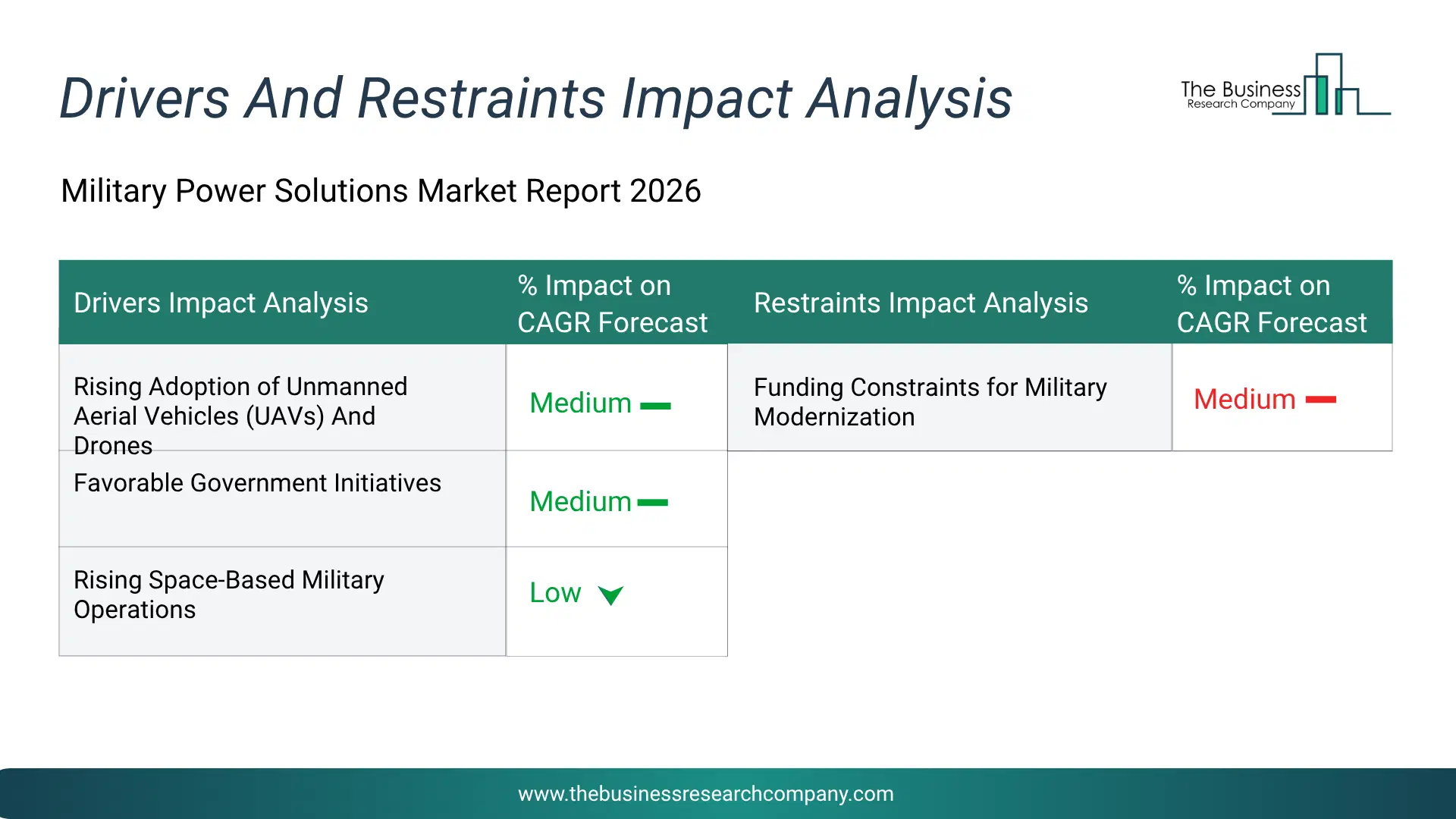Military Power Solutions Key Drivers & Restraints Analysis 2026 Infographic Chart Showing Key Market Drivers Analysis And Restraints For Military Power Solutions Market