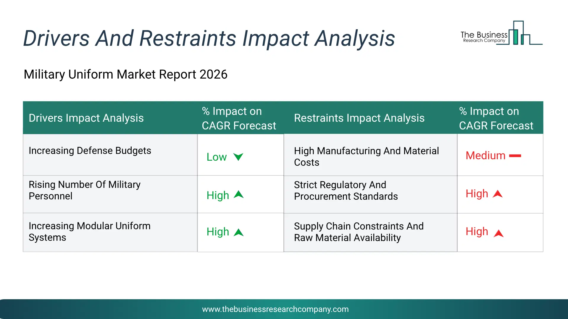 Military Uniform Key Drivers & Restraints Analysis 2026 Infographic Chart Showing Key Market Drivers Analysis And Restraints For Military Uniform Market