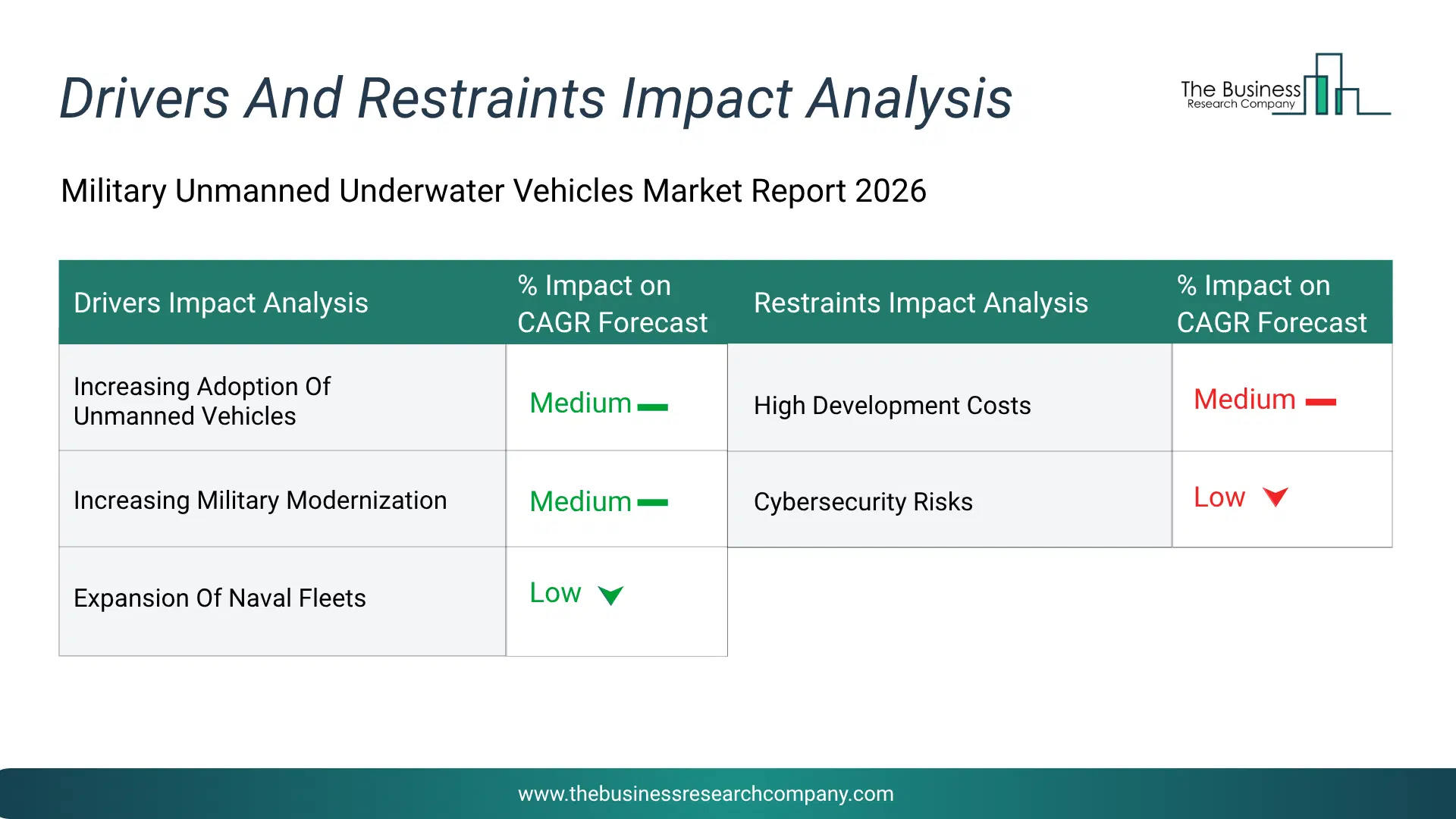 Military Unmanned Underwater Vehicles Key Drivers & Restraints Analysis 2026 Infographic Chart Showing Key Market Drivers Analysis And Restraints For Military Unmanned Underwater Vehicles Market