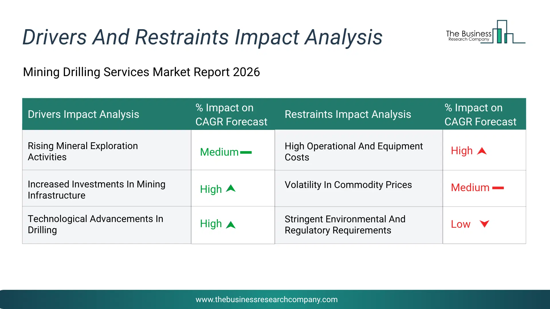Mining Drilling Services Key Drivers & Restraints Analysis 2026 Infographic Chart Showing Key Market Drivers Analysis And Restraints For Mining Drilling Services Market