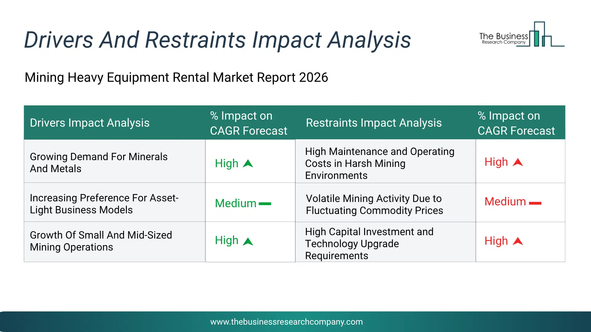 Mining Heavy Equipment Rental Key Drivers & Restraints Analysis 2026 Infographic Chart Showing Key Market Drivers Analysis And Restraints For Mining Heavy Equipment Rental Market