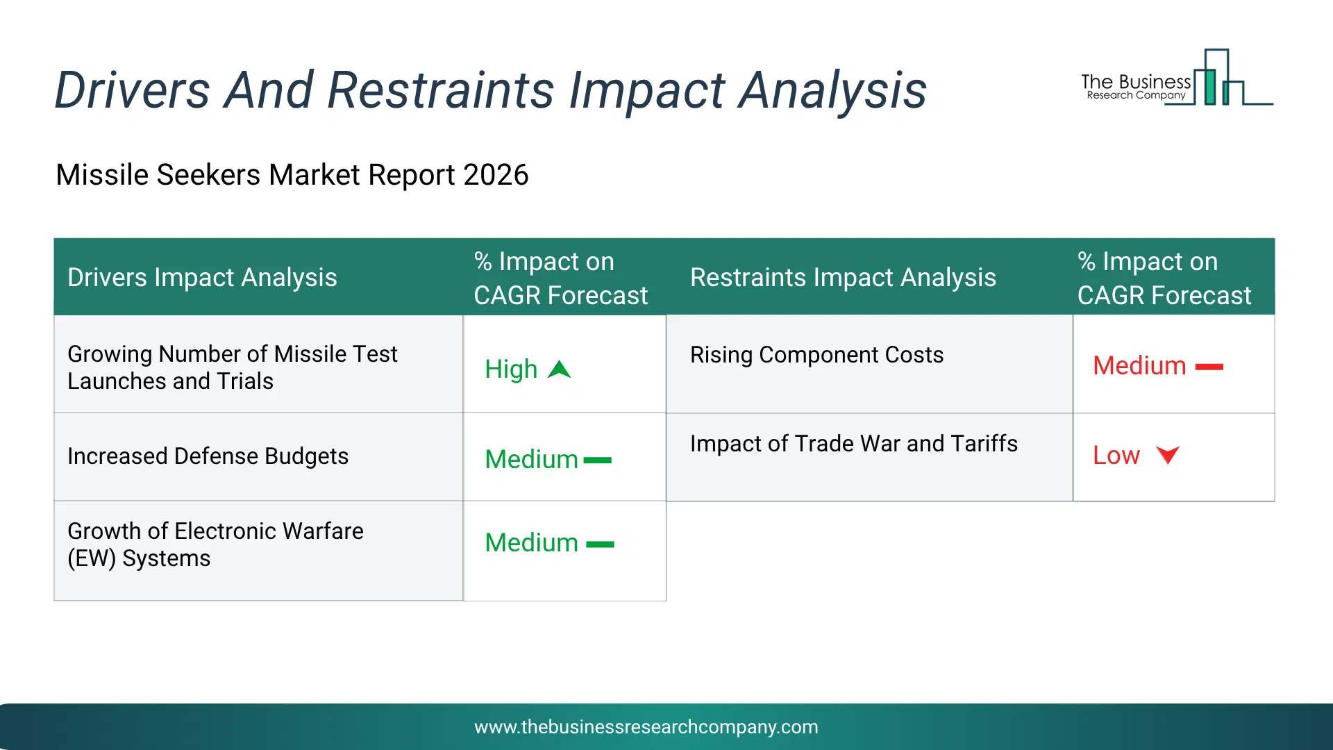 Missile Seekers Key Drivers & Restraints Analysis 2026 Infographic Chart Showing Key Market Drivers Analysis And Restraints For Missile Seekers Market