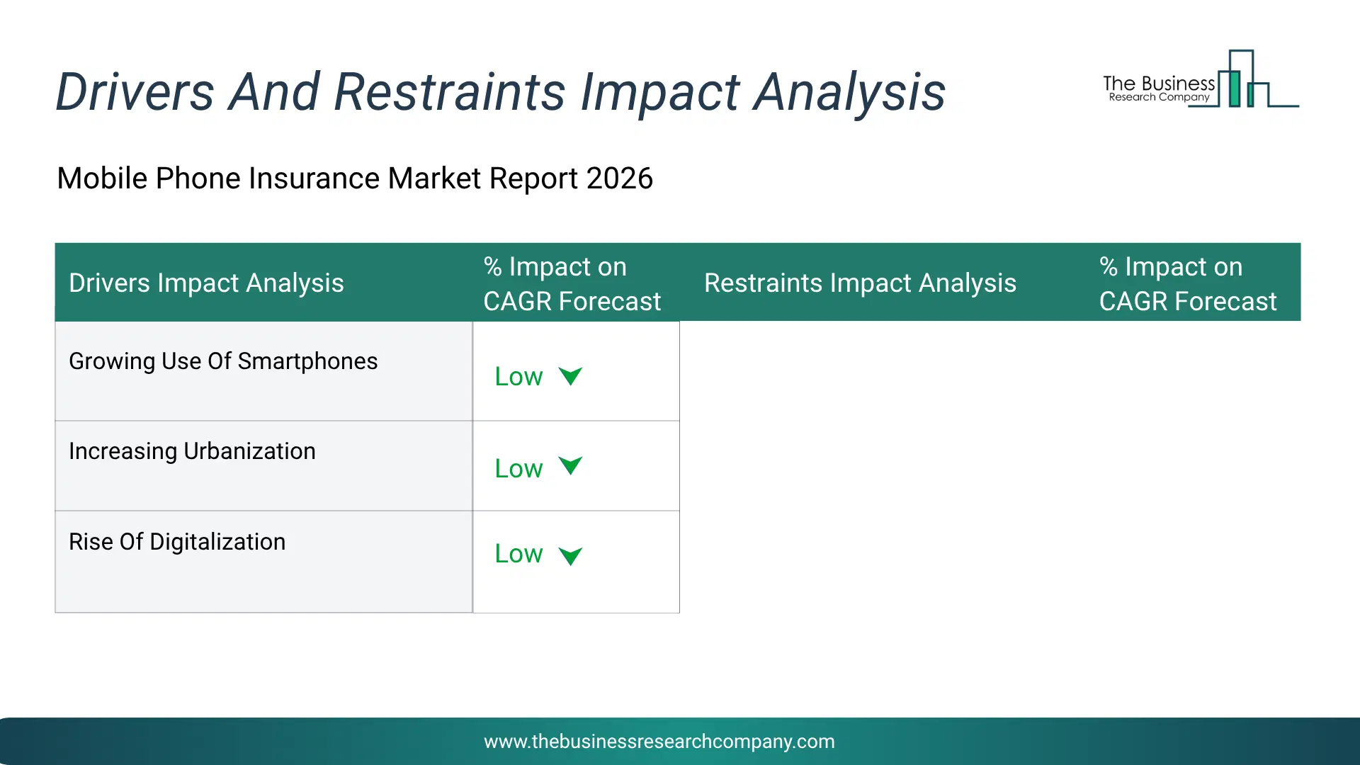 Mobile Phone Insurance Key Drivers & Restraints Analysis 2026 Infographic Chart Showing Key Market Drivers Analysis And Restraints For Mobile Phone Insurance Market