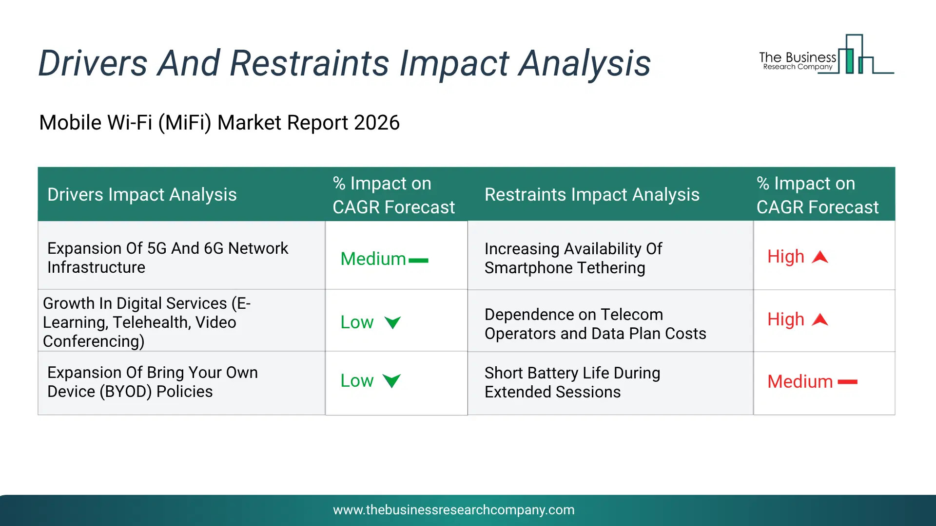 Mobile Wi-Fi (Mifi) Key Drivers & Restraints Analysis 2026 Infographic Chart Showing Key Market Drivers Analysis And Restraints For Mobile Wi-Fi (Mifi) Market