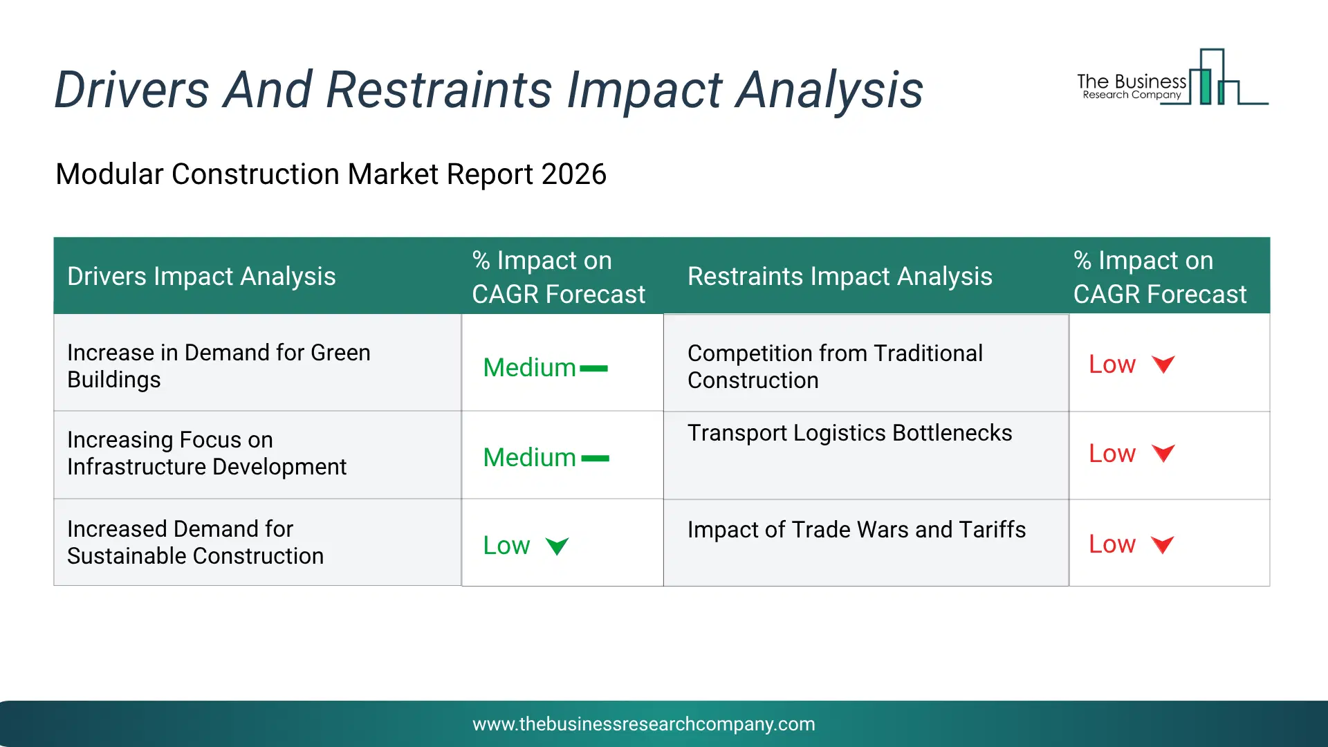 Modular Construction Key Drivers & Restraints Analysis 2026 Infographic Chart Showing Key Market Drivers Analysis And Restraints For Modular Construction Market