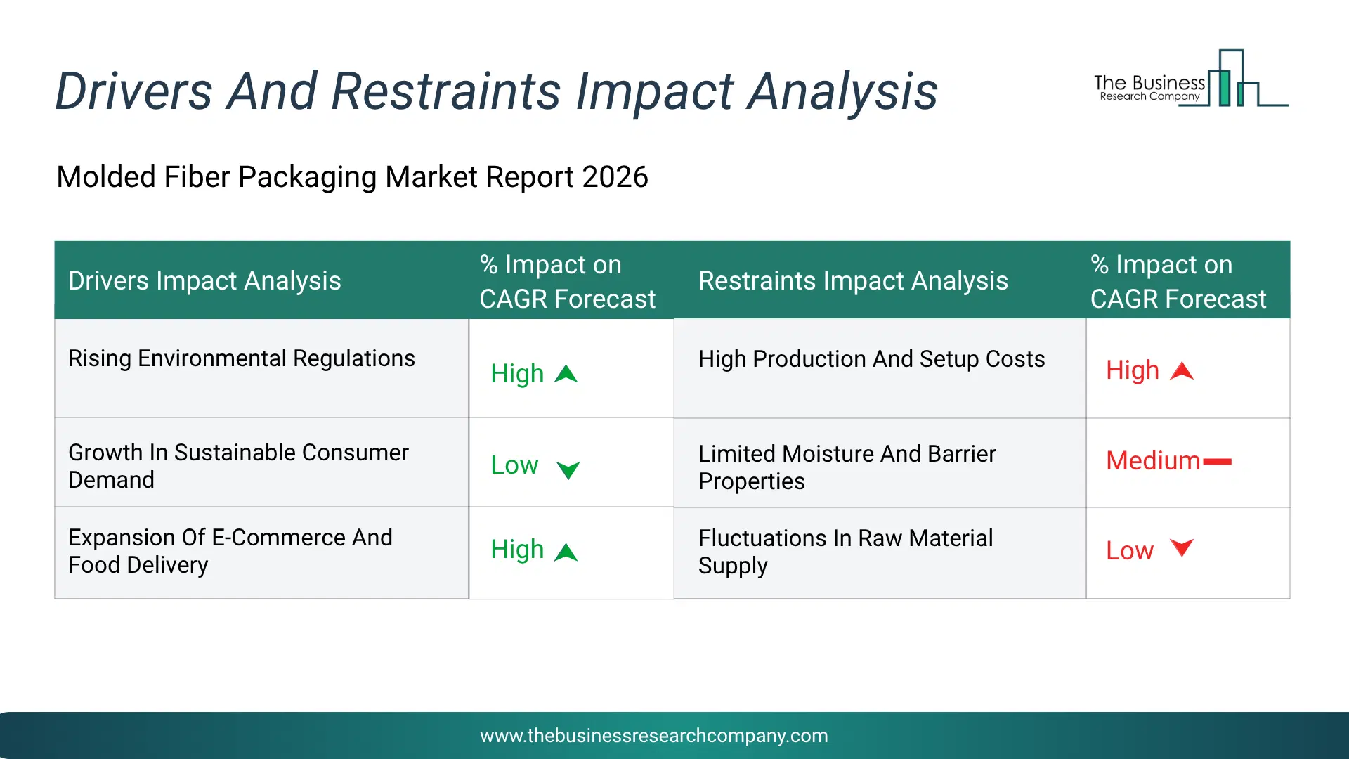 Molded Fiber Packaging Key Drivers & Restraints Analysis 2026 Infographic Chart Showing Key Market Drivers Analysis And Restraints For Molded Fiber Packaging Market