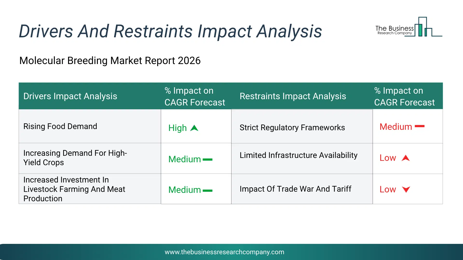 Molecular Breeding Key Drivers & Restraints Analysis 2026 Infographic Chart Showing Key Market Drivers Analysis And Restraints For Molecular Breeding Market