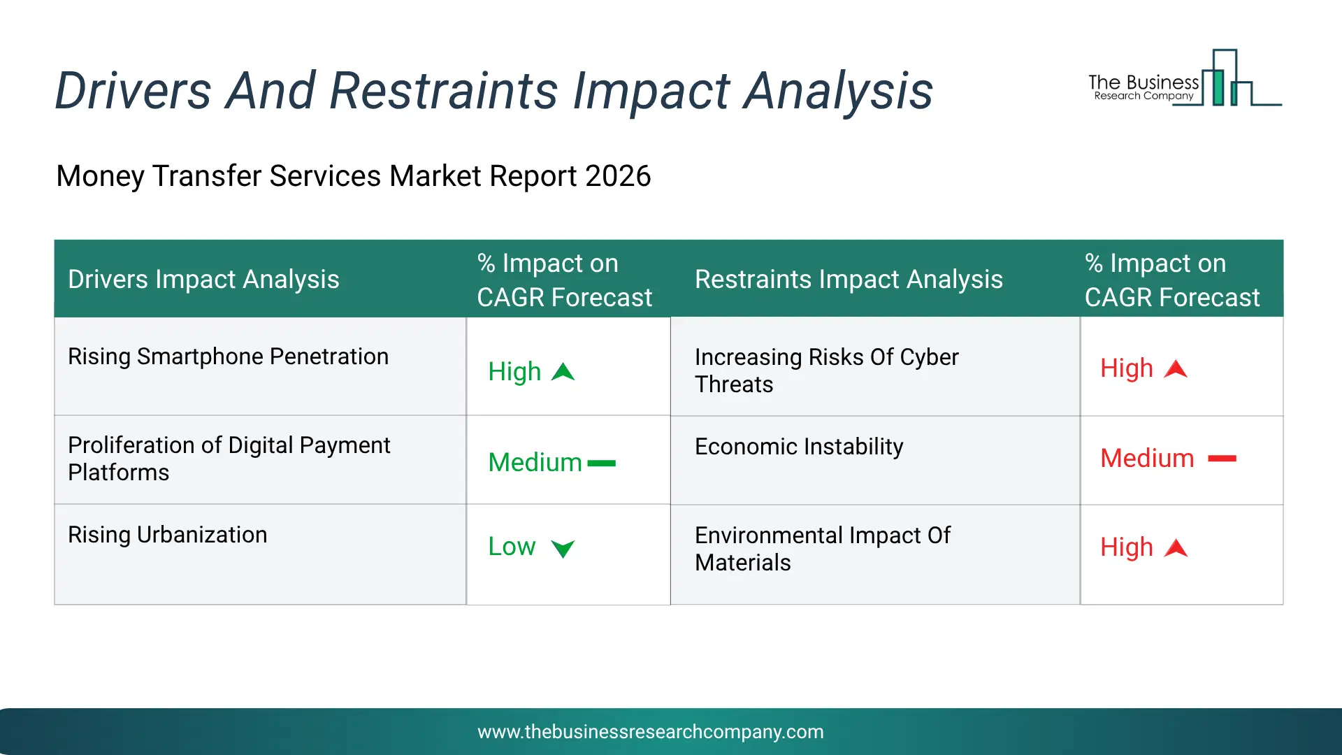 Money Transfer Services Key Drivers & Restraints Analysis 2026 Infographic Chart Showing Key Market Drivers Analysis And Restraints For Money Transfer Services Market