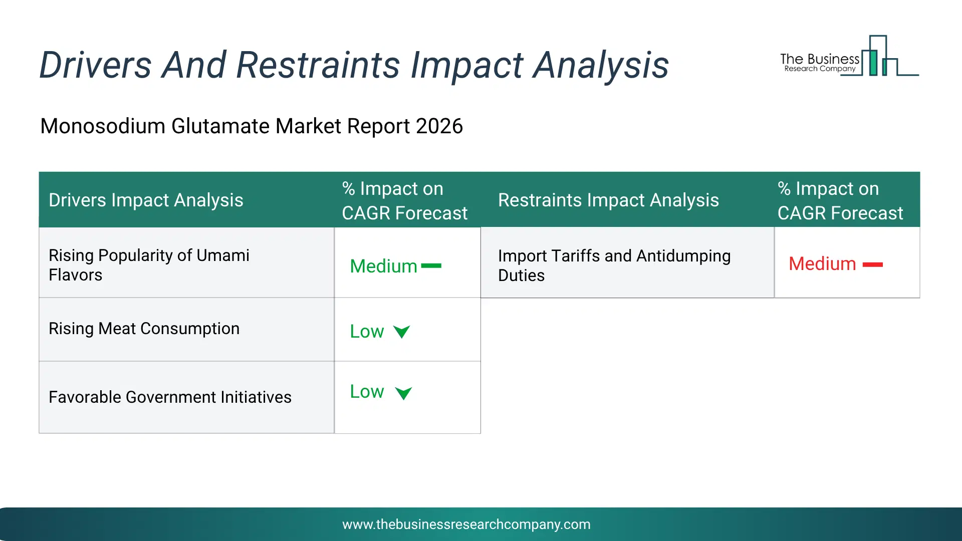Monosodium Glutamate Key Drivers & Restraints Analysis 2026 Infographic Chart Showing Key Market Drivers Analysis And Restraints For Monosodium Glutamate Market