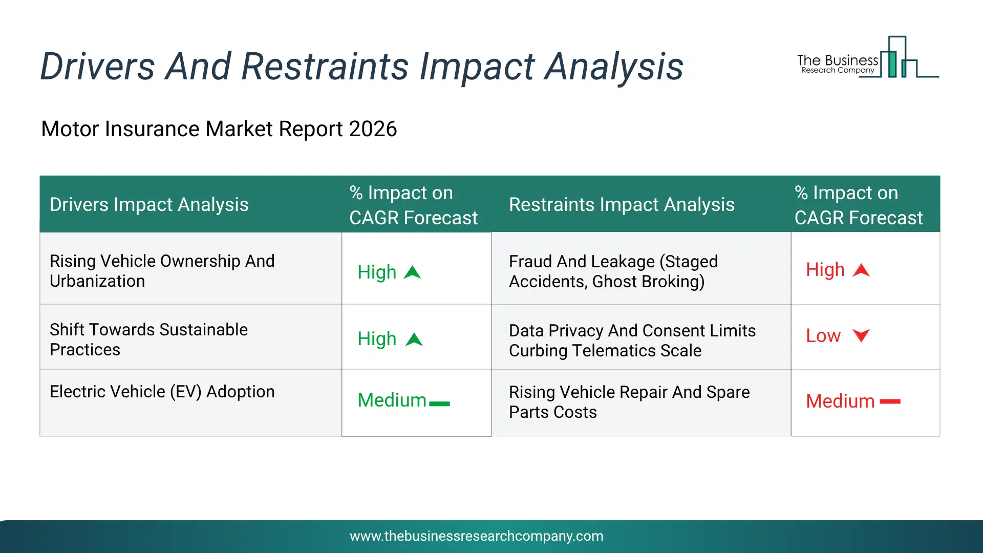 Motor Insurance Key Drivers & Restraints Analysis 2026 Infographic Chart Showing Key Market Drivers Analysis And Restraints For Motor Insurance Market