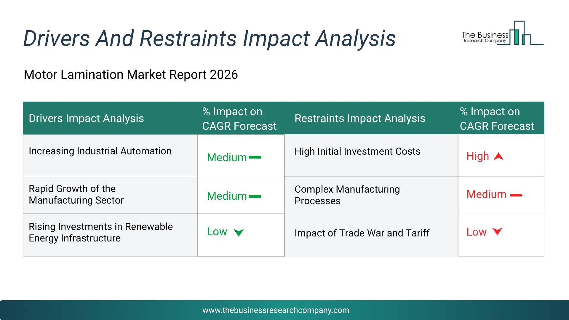 Motor Lamination Key Drivers & Restraints Analysis 2026 Infographic Chart Showing Key Market Drivers Analysis And Restraints For Motor Lamination Market