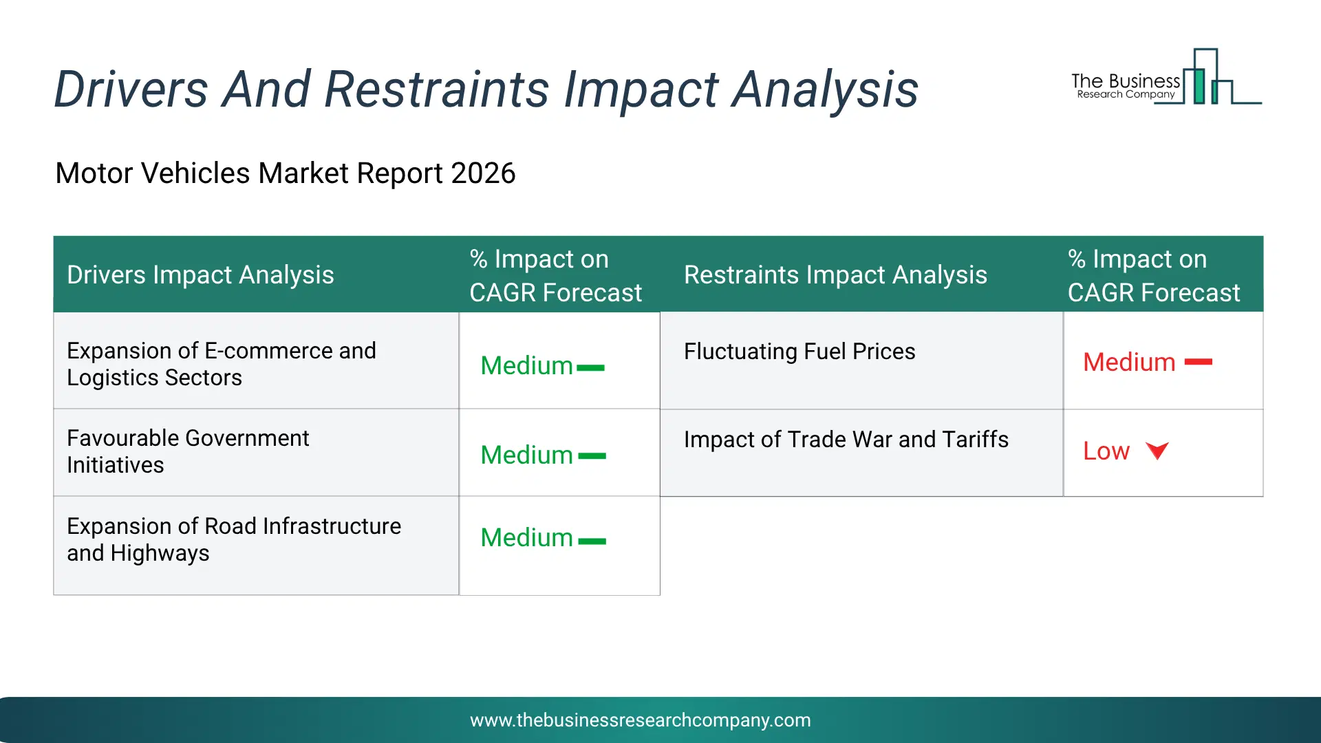 Motor Vehicles Key Drivers & Restraints Analysis 2026 Infographic Chart Showing Key Market Drivers Analysis And Restraints For Motor Vehicles Market