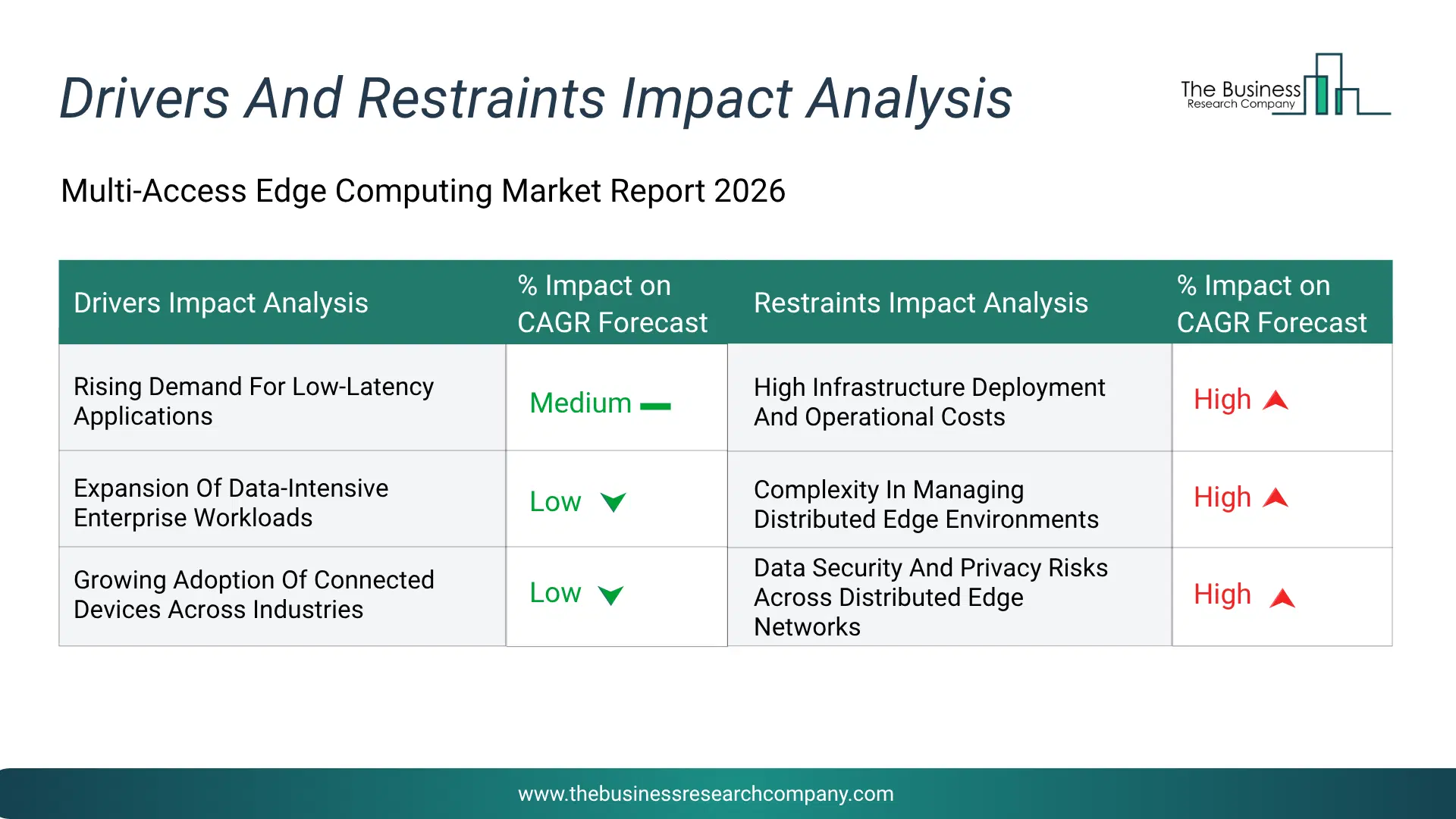 Multi-Access Edge Computing Key Drivers & Restraints Analysis 2026 Infographic Chart Showing Key Market Drivers Analysis And Restraints For Multi-Access Edge Computing Market