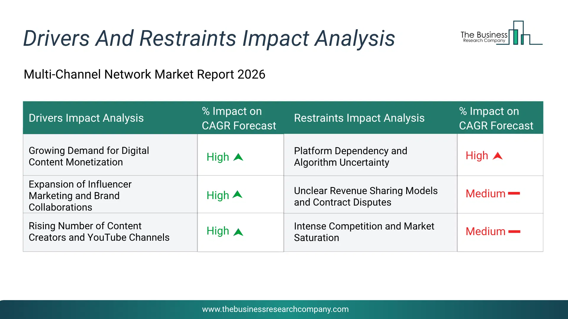 Multi-Channel Network Key Drivers & Restraints Analysis 2026 Infographic Chart Showing Key Market Drivers Analysis And Restraints For Multi-Channel Network Market