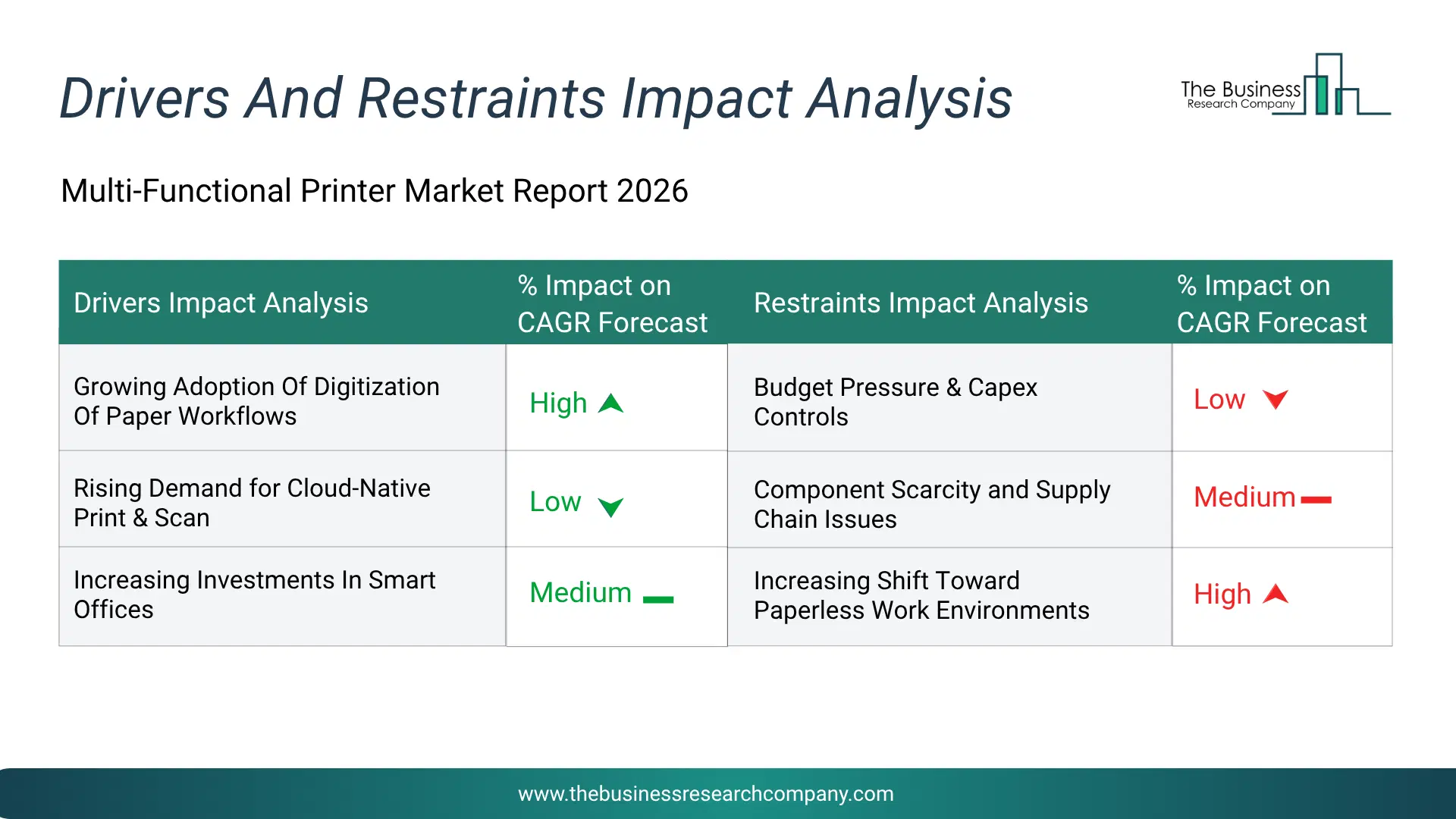 Multi-Functional Printer Key Drivers & Restraints Analysis 2026 Infographic Chart Showing Key Market Drivers Analysis And Restraints For Multi-Functional Printer Market