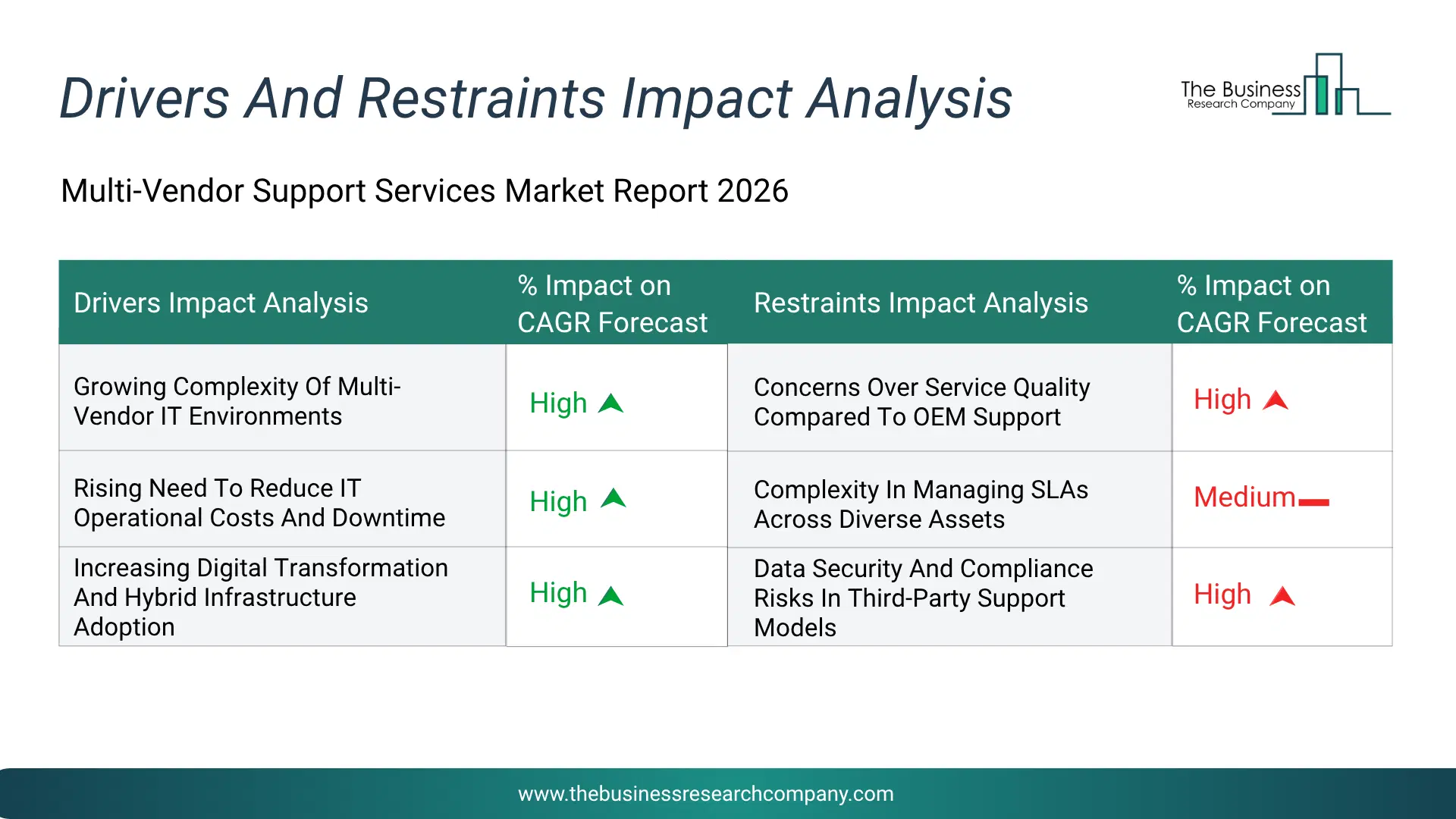 Multi-Vendor Support Services Key Drivers & Restraints Analysis 2026 Infographic Chart Showing Key Market Drivers Analysis And Restraints For Multi-Vendor Support Services Market