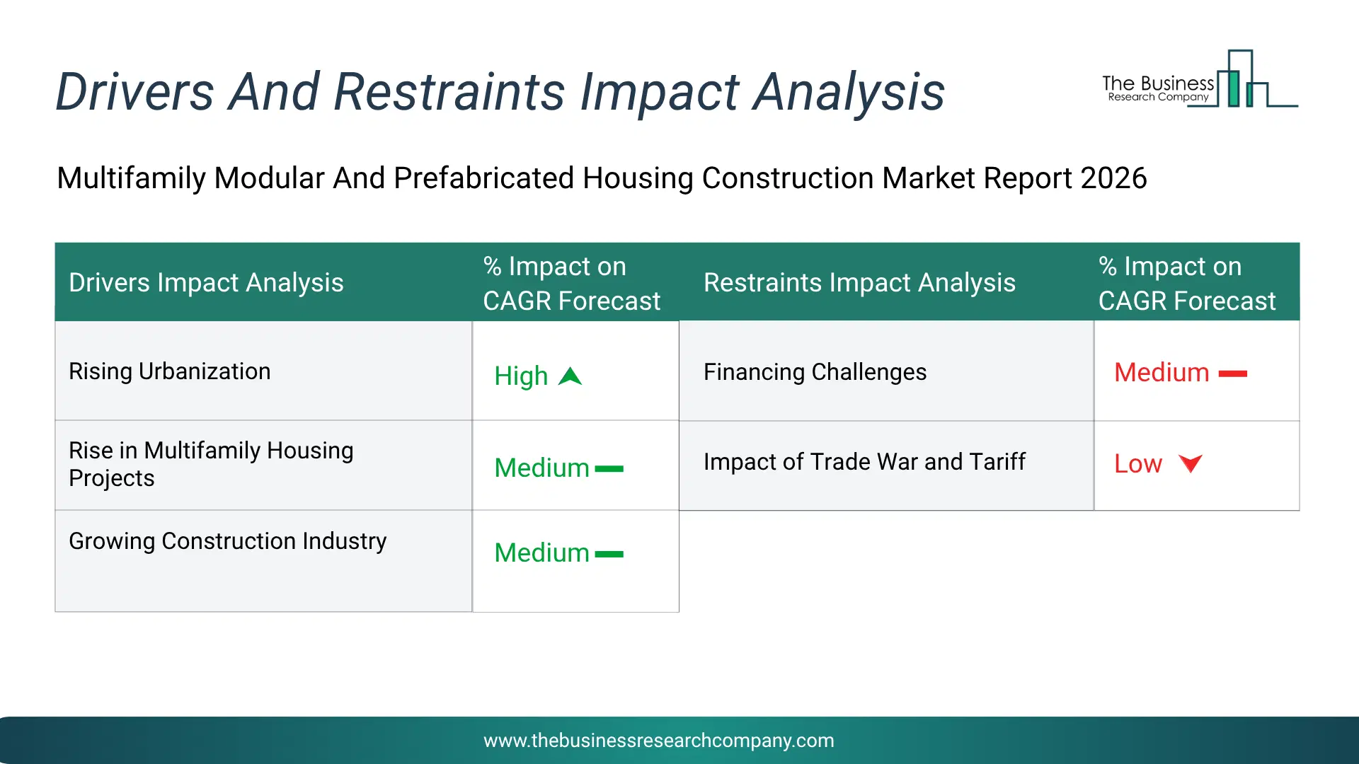 Multifamily Modular And Prefabricated Housing Construction Key Drivers & Restraints Analysis 2026 Infographic Chart Showing Key Market Drivers Analysis And Restraints For Multifamily Modular And Prefabricated Housing Construction Market