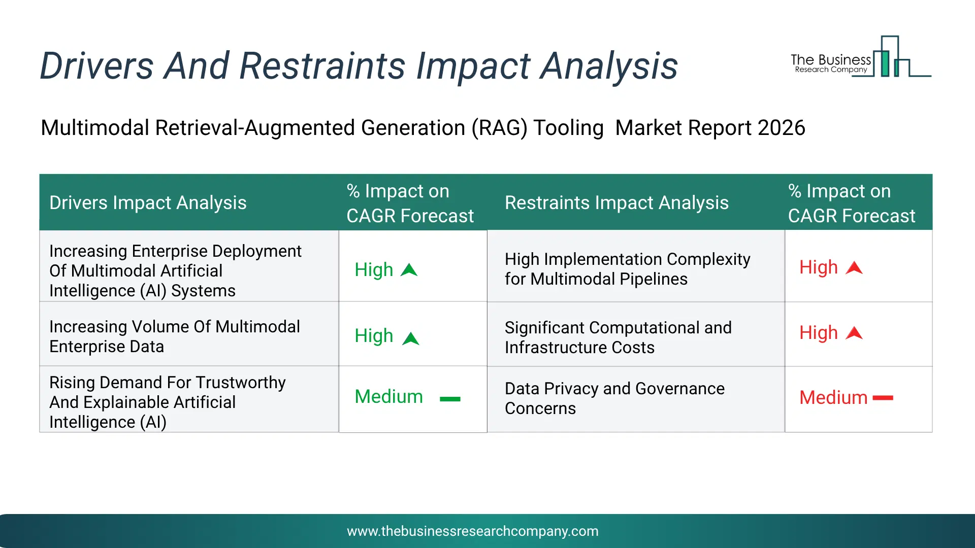 Multimodal Retrieval-Augmented Generation (Rag) Tooling Key Drivers & Restraints Analysis 2026 Infographic Chart Showing Key Market Drivers Analysis And Restraints For Multimodal Retrieval-Augmented Generation (Rag) Tooling Market