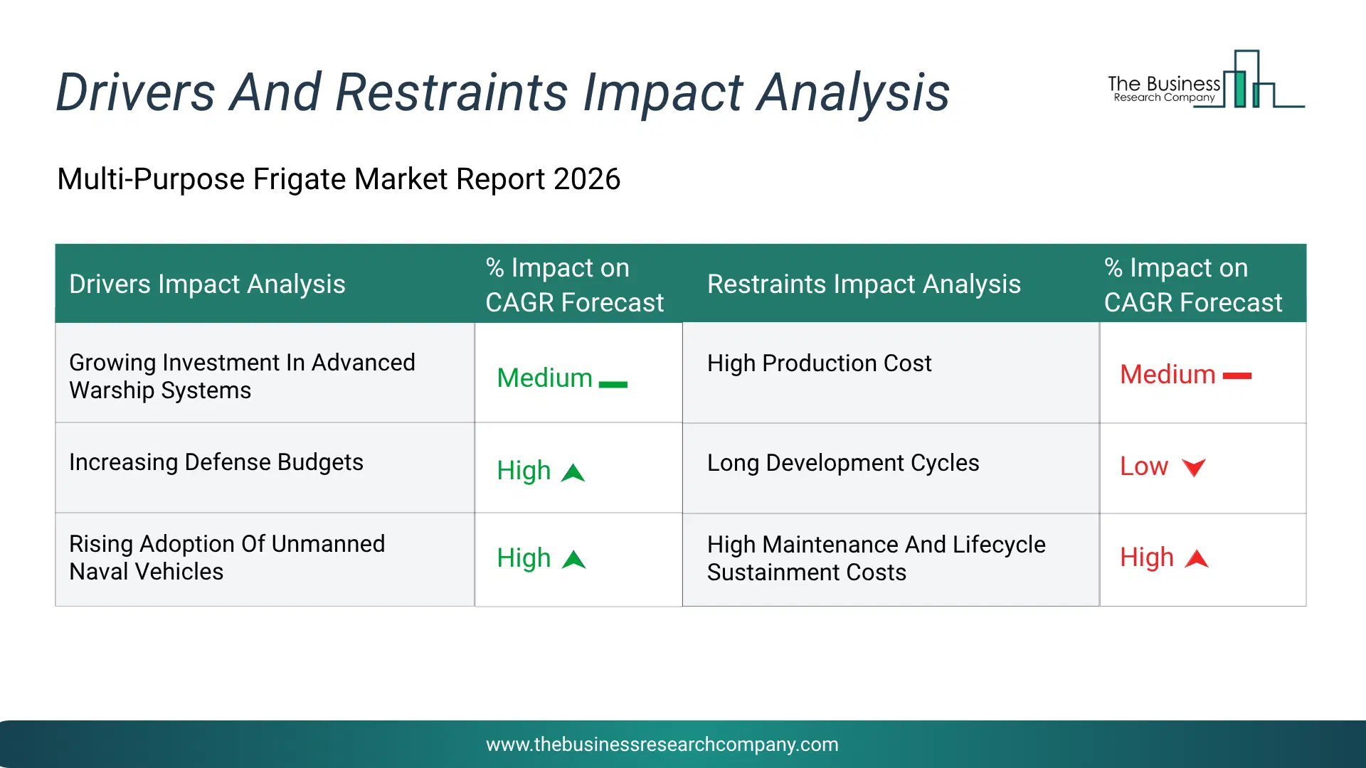 Multi-Purpose Frigate Key Drivers & Restraints Analysis 2026 Infographic Chart Showing Key Market Drivers Analysis And Restraints For Multi-Purpose Frigate Market