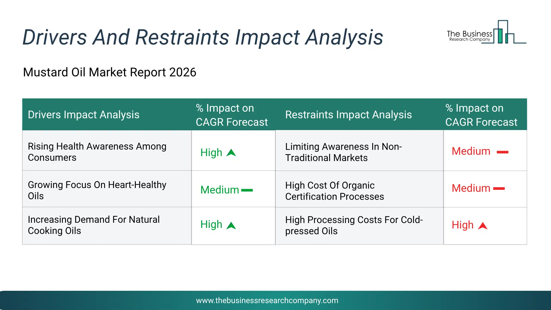 Mustard Oil Key Drivers & Restraints Analysis 2026 Infographic Chart Showing Key Market Drivers Analysis And Restraints For Mustard Oil Market