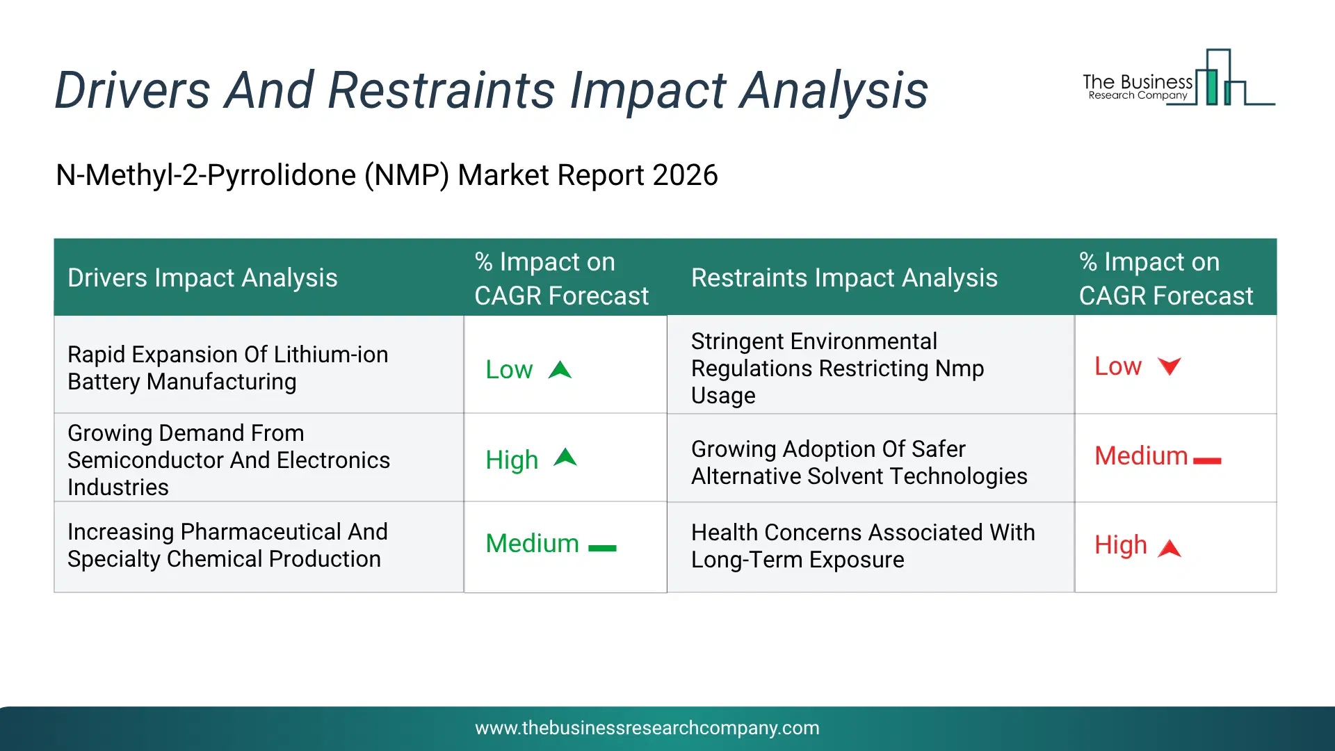 N-Methyl-2-Pyrrolidone (Nmp) Key Drivers & Restraints Analysis 2026 Infographic Chart Showing Key Market Drivers Analysis And Restraints For N-Methyl-2-Pyrrolidone (Nmp) Market