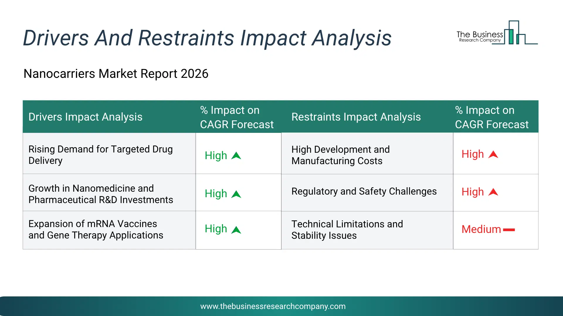 Nanocarriers Key Drivers & Restraints Analysis 2026 Infographic Chart Showing Key Market Drivers Analysis And Restraints For Nanocarriers Market