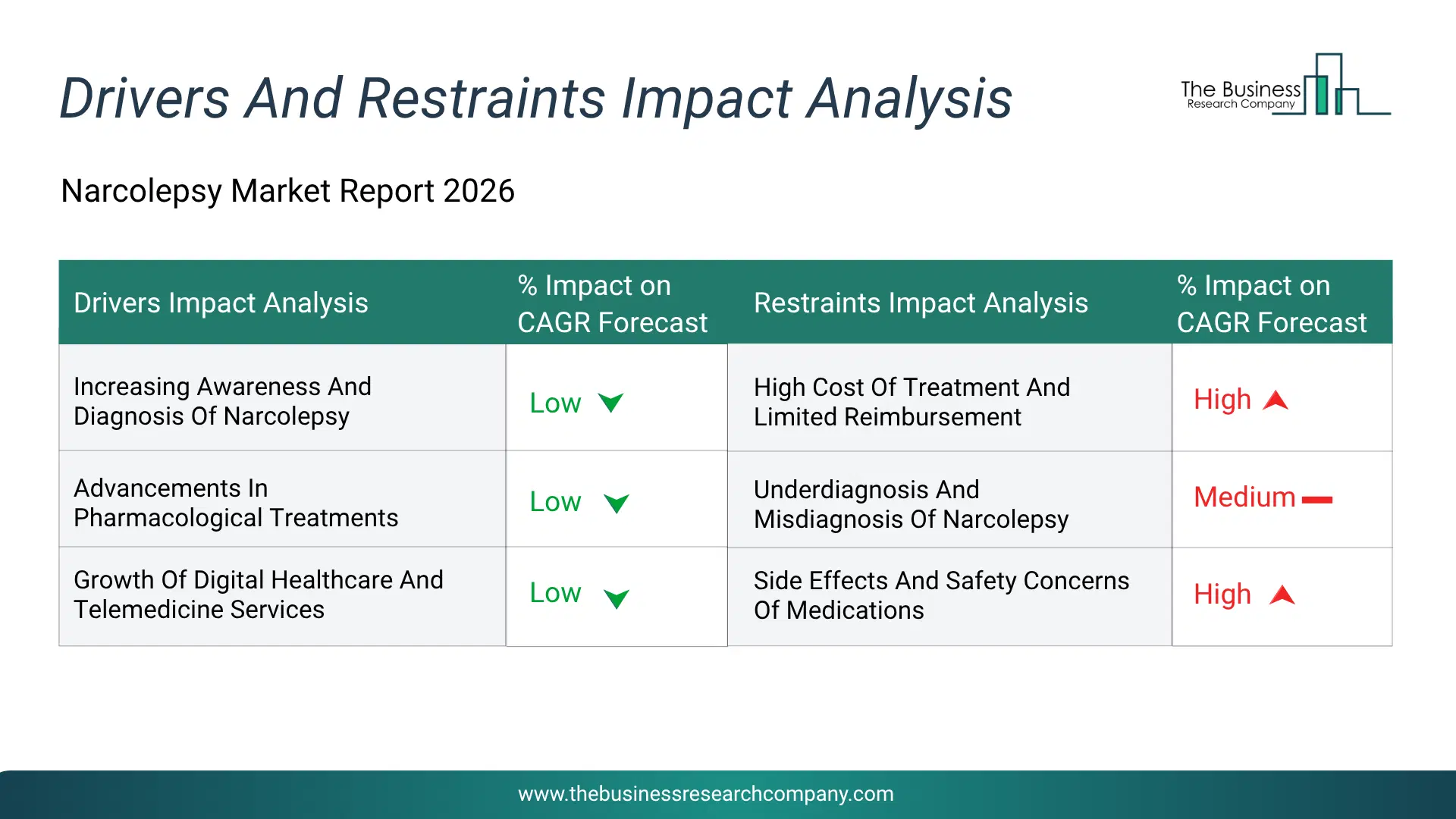 Narcolepsy Key Drivers & Restraints Analysis 2026 Infographic Chart Showing Key Market Drivers Analysis And Restraints For Narcolepsy Market