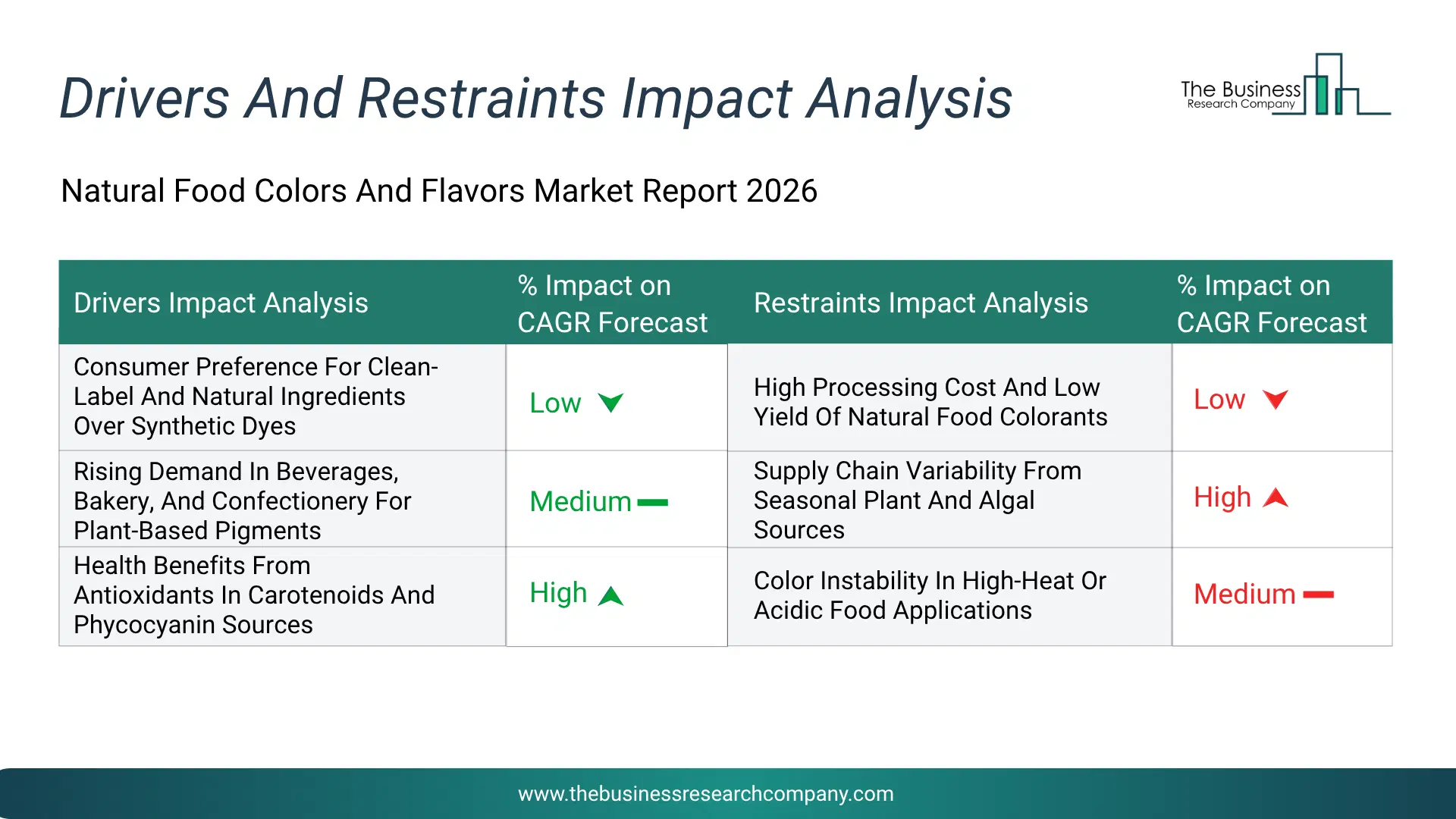 Natural Food Colors And Flavors Key Drivers & Restraints Analysis 2026 Infographic Chart Showing Key Market Drivers Analysis And Restraints For Natural Food Colors And Flavors Market