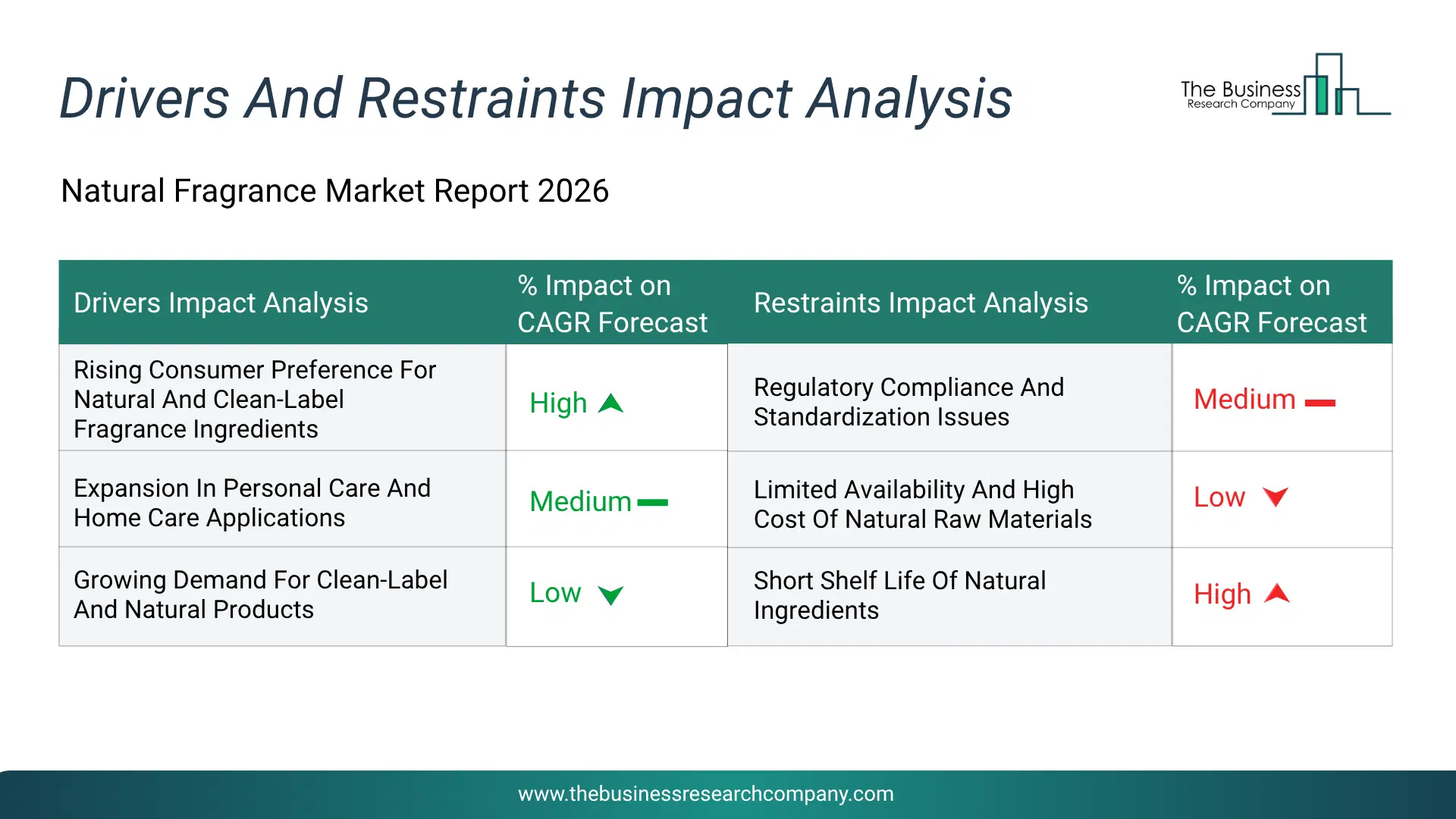 Natural Fragrance Key Drivers & Restraints Analysis 2026 Infographic Chart Showing Key Market Drivers Analysis And Restraints For Natural Fragrance Market