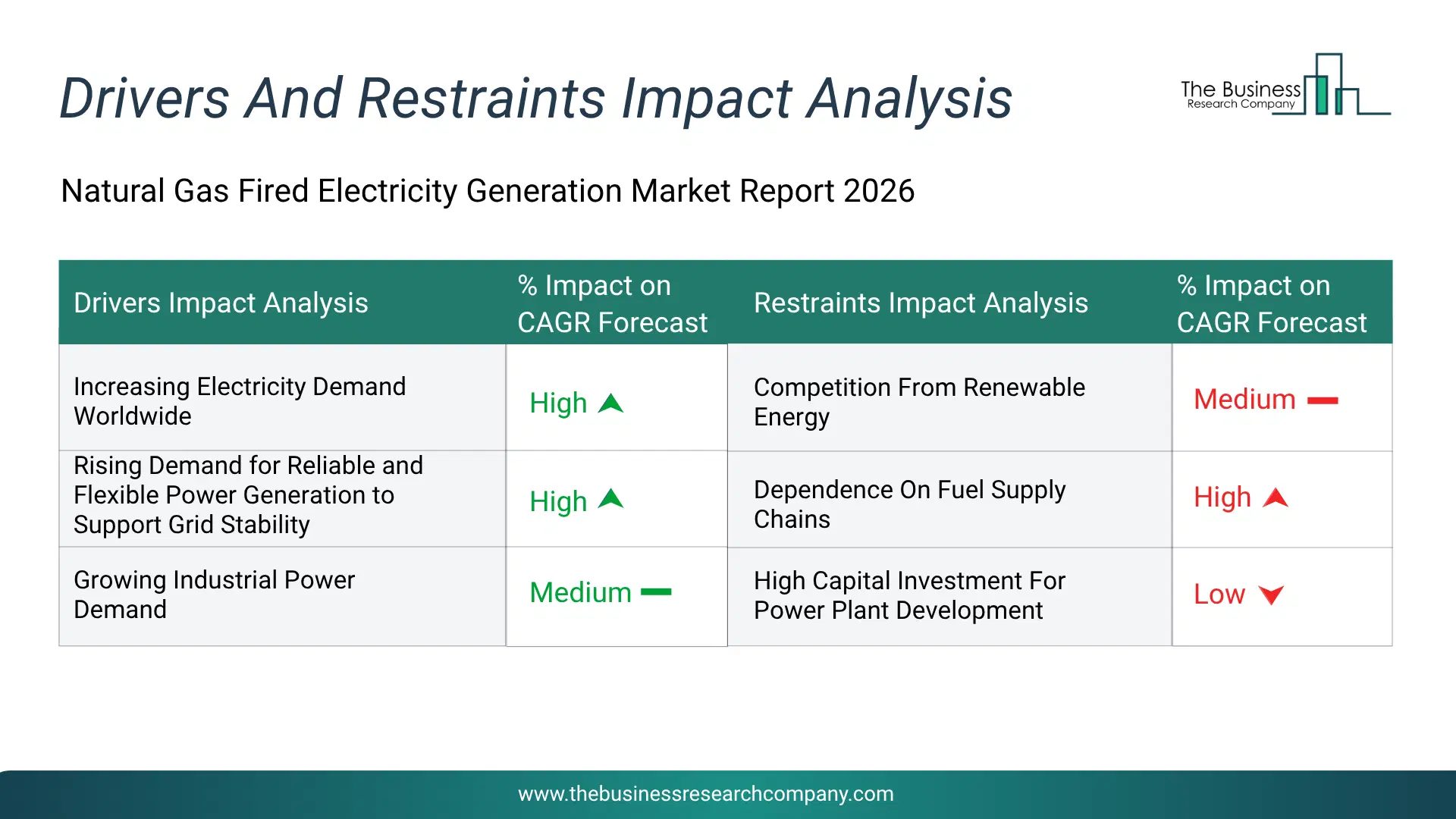 Natural Gas Fired Electricity Generation Key Drivers & Restraints Analysis 2026 Infographic Chart Showing Key Market Drivers Analysis And Restraints For Natural Gas Fired Electricity Generation Market