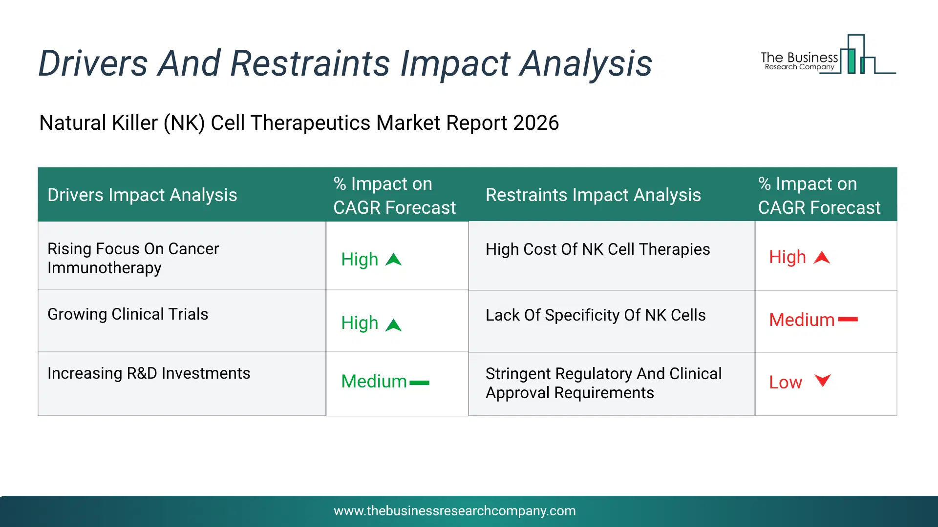 Natural Killer (Nk) Cell Therapeutics Key Drivers & Restraints Analysis 2026 Infographic Chart Showing Key Market Drivers Analysis And Restraints For Natural Killer (Nk) Cell Therapeutics Market