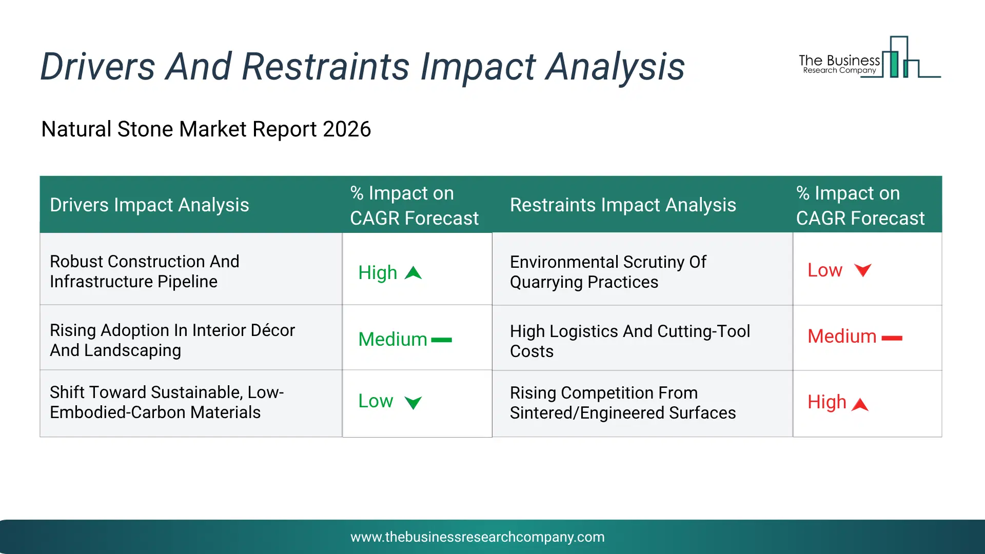 Natural Stone Key Drivers & Restraints Analysis 2026 Infographic Chart Showing Key Market Drivers Analysis And Restraints For Natural Stone Market