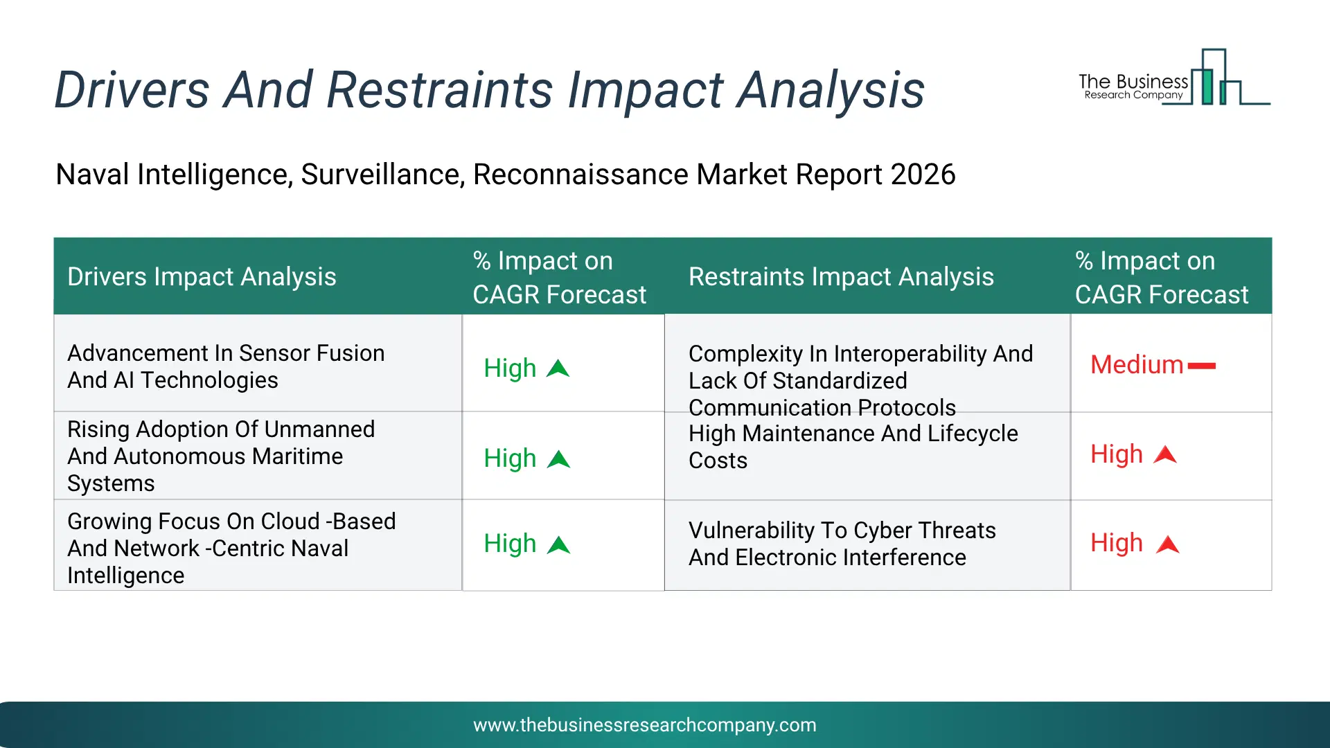Naval Intelligence, Surveillance, Reconnaissance Key Drivers & Restraints Analysis 2026 Infographic Chart Showing Key Market Drivers Analysis And Restraints For Naval Intelligence, Surveillance, Reconnaissance Market