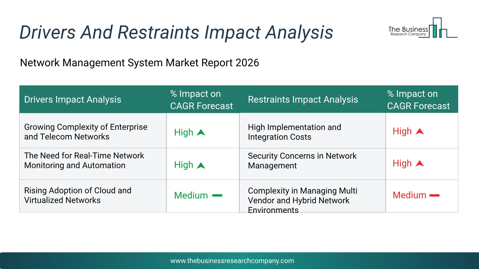 Network Management System Key Drivers & Restraints Analysis 2026 Infographic Chart Showing Key Market Drivers Analysis And Restraints For Network Management System Market
